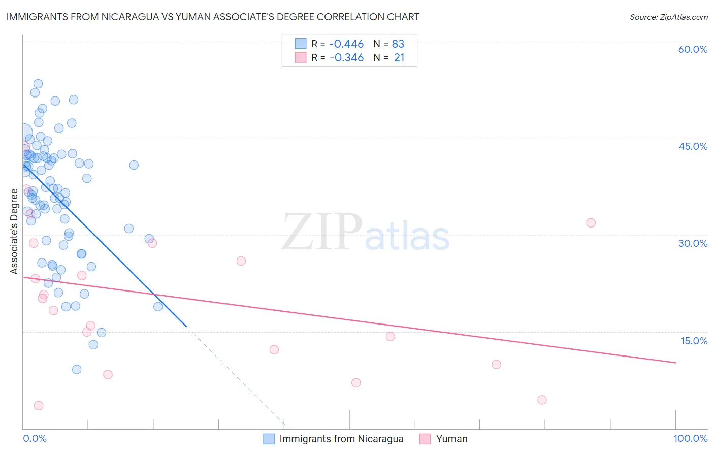 Immigrants from Nicaragua vs Yuman Associate's Degree