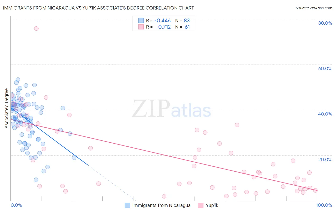 Immigrants from Nicaragua vs Yup'ik Associate's Degree