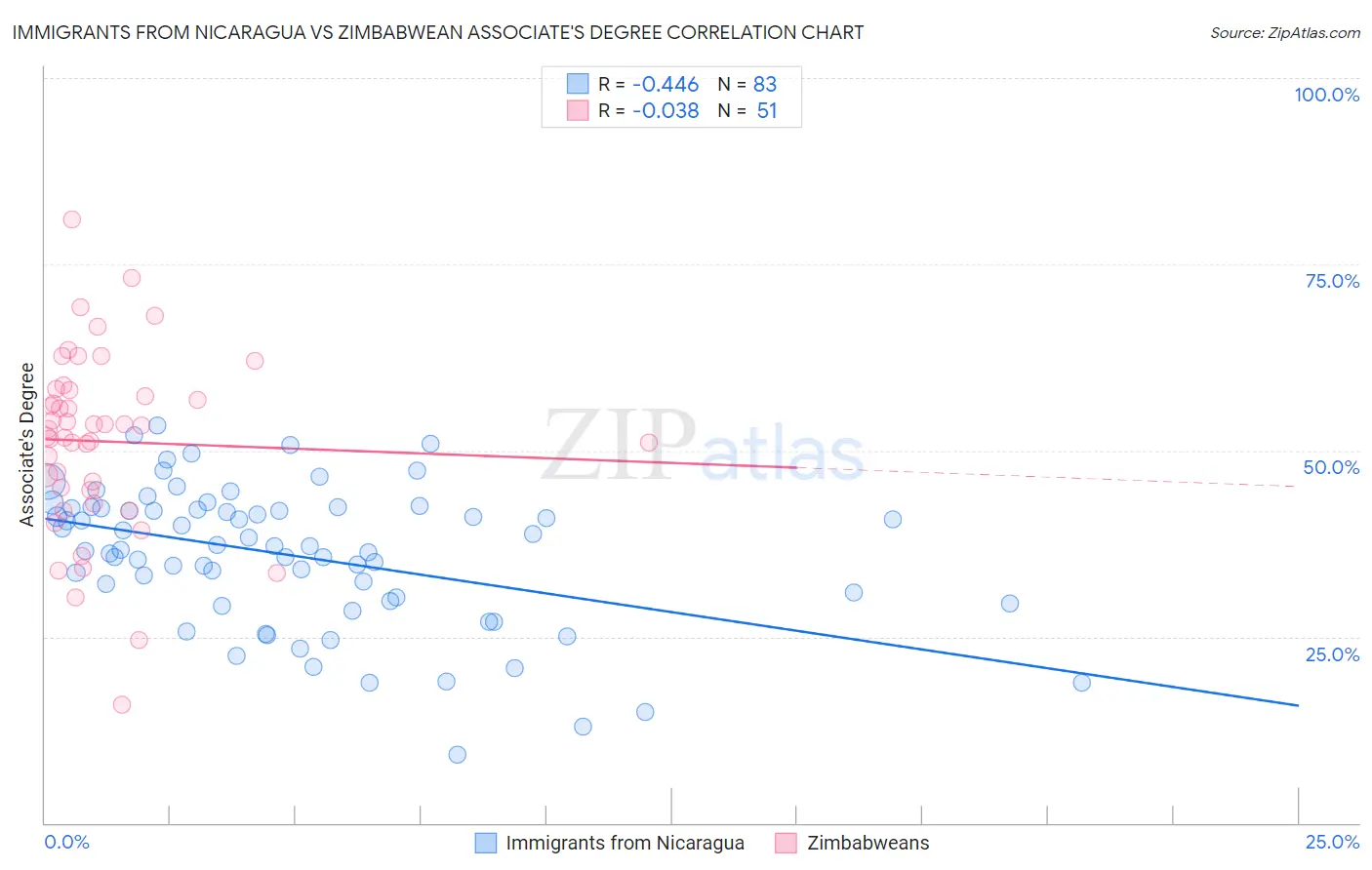 Immigrants from Nicaragua vs Zimbabwean Associate's Degree