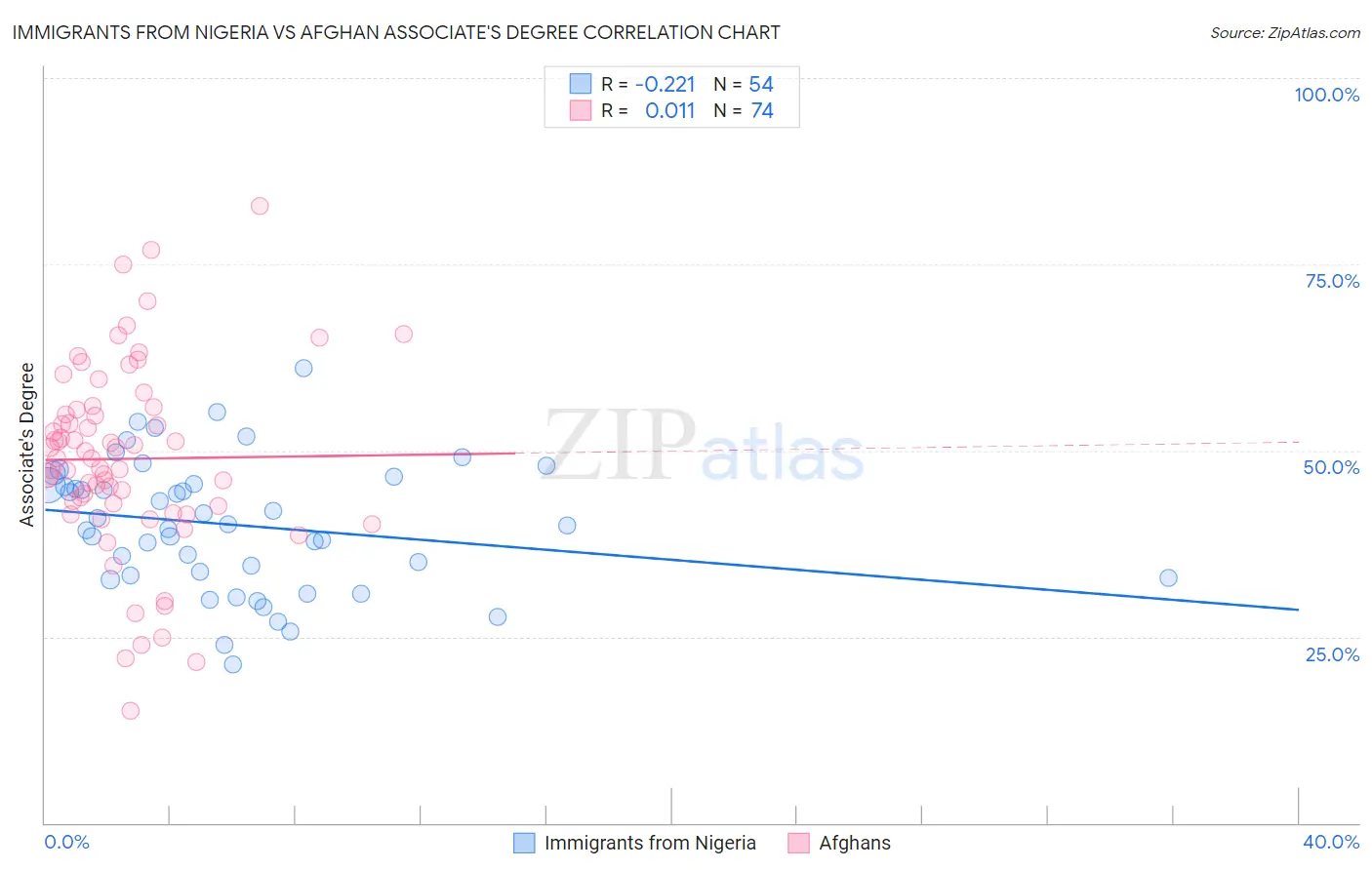 Immigrants from Nigeria vs Afghan Associate's Degree