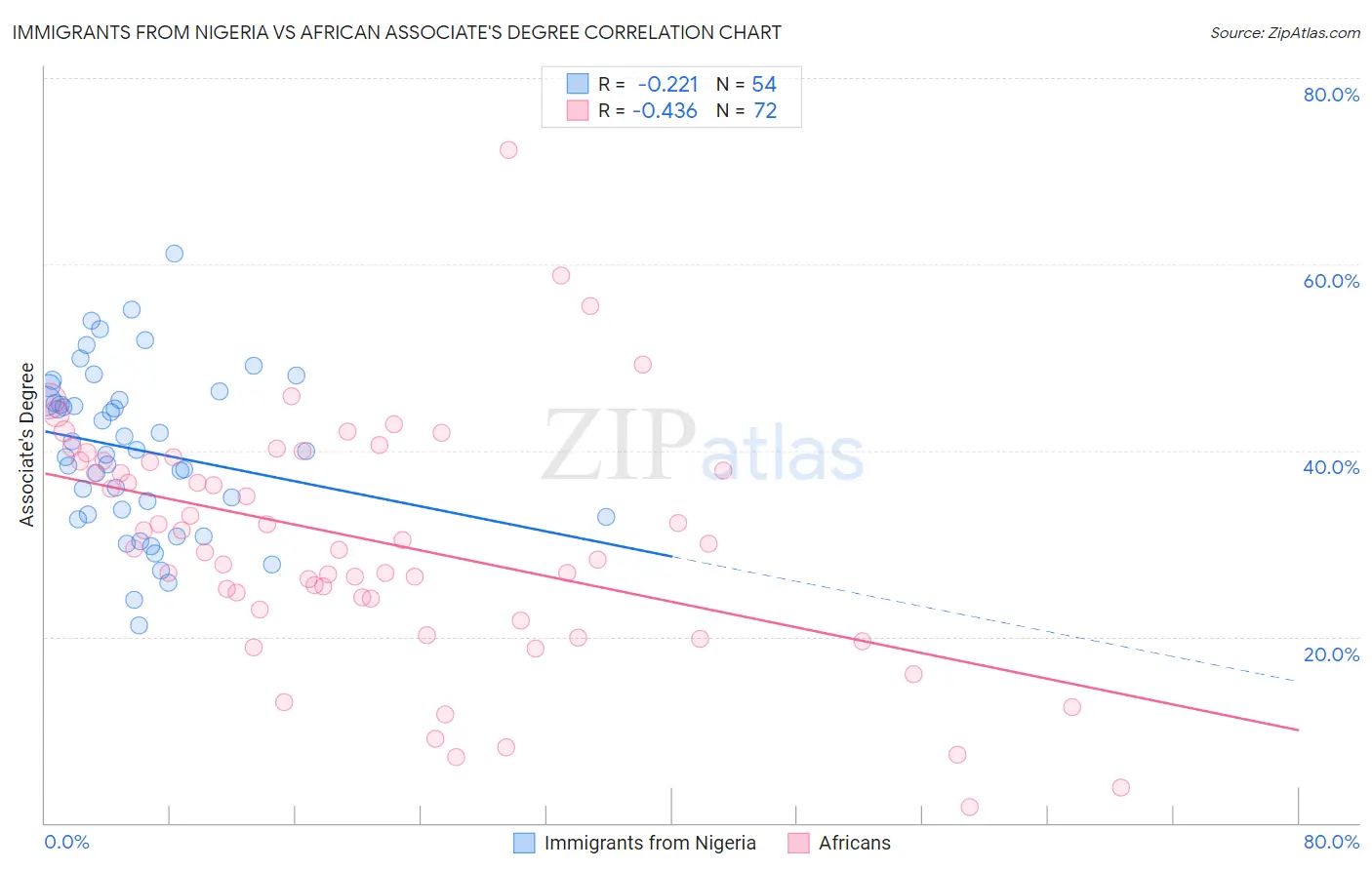 Immigrants from Nigeria vs African Associate's Degree