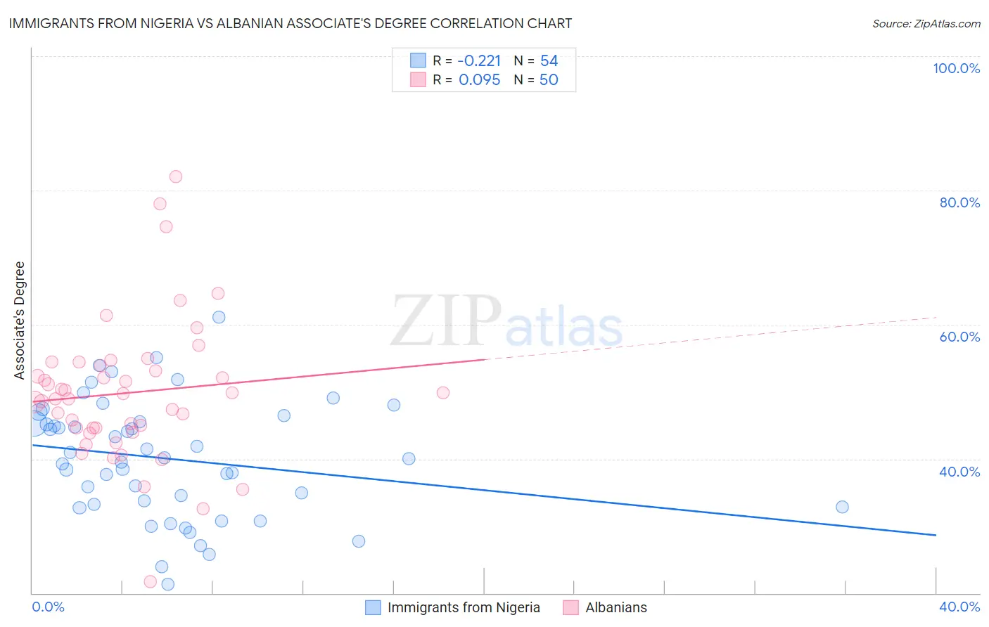 Immigrants from Nigeria vs Albanian Associate's Degree