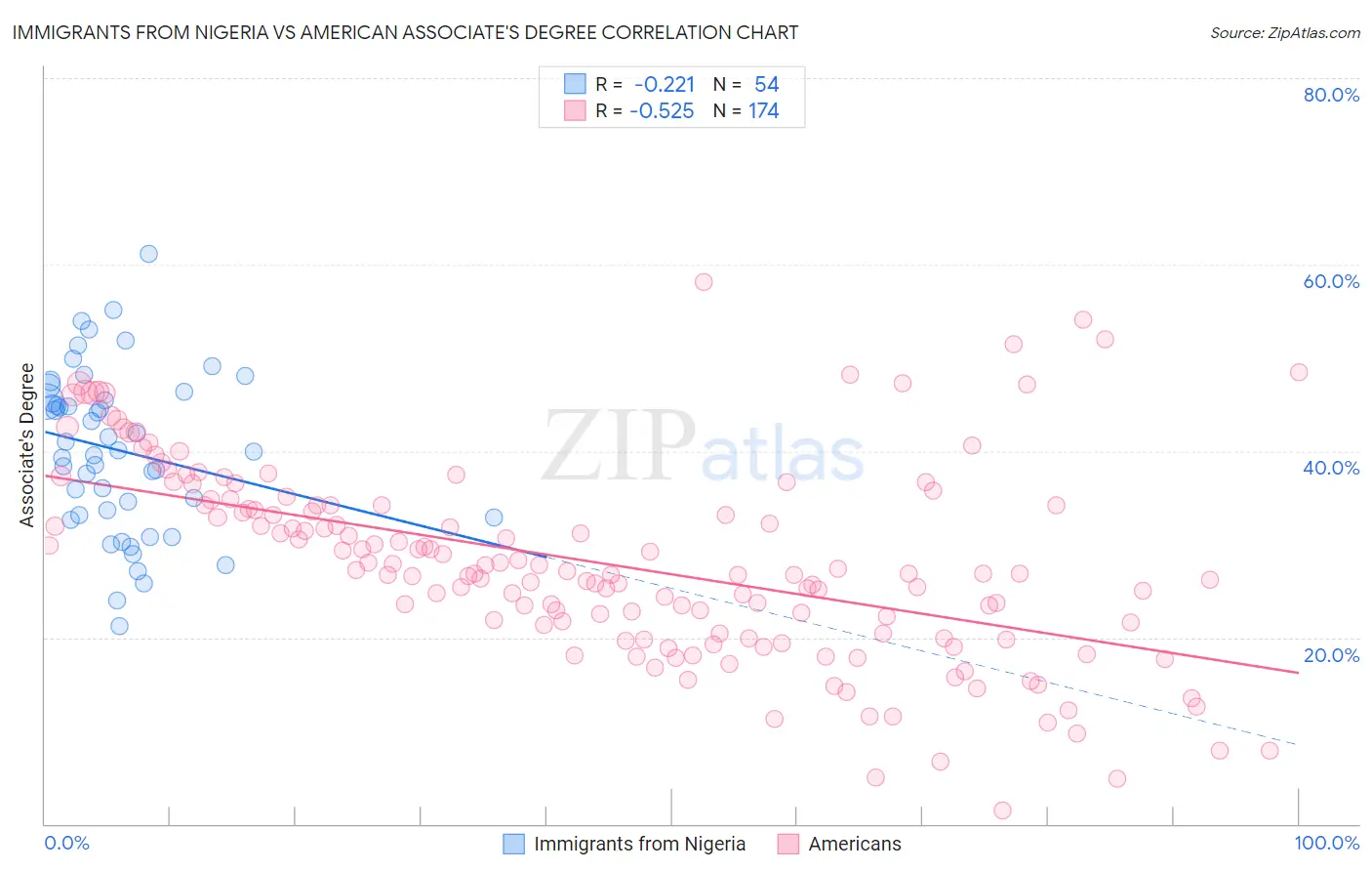 Immigrants from Nigeria vs American Associate's Degree