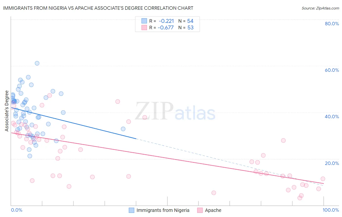 Immigrants from Nigeria vs Apache Associate's Degree