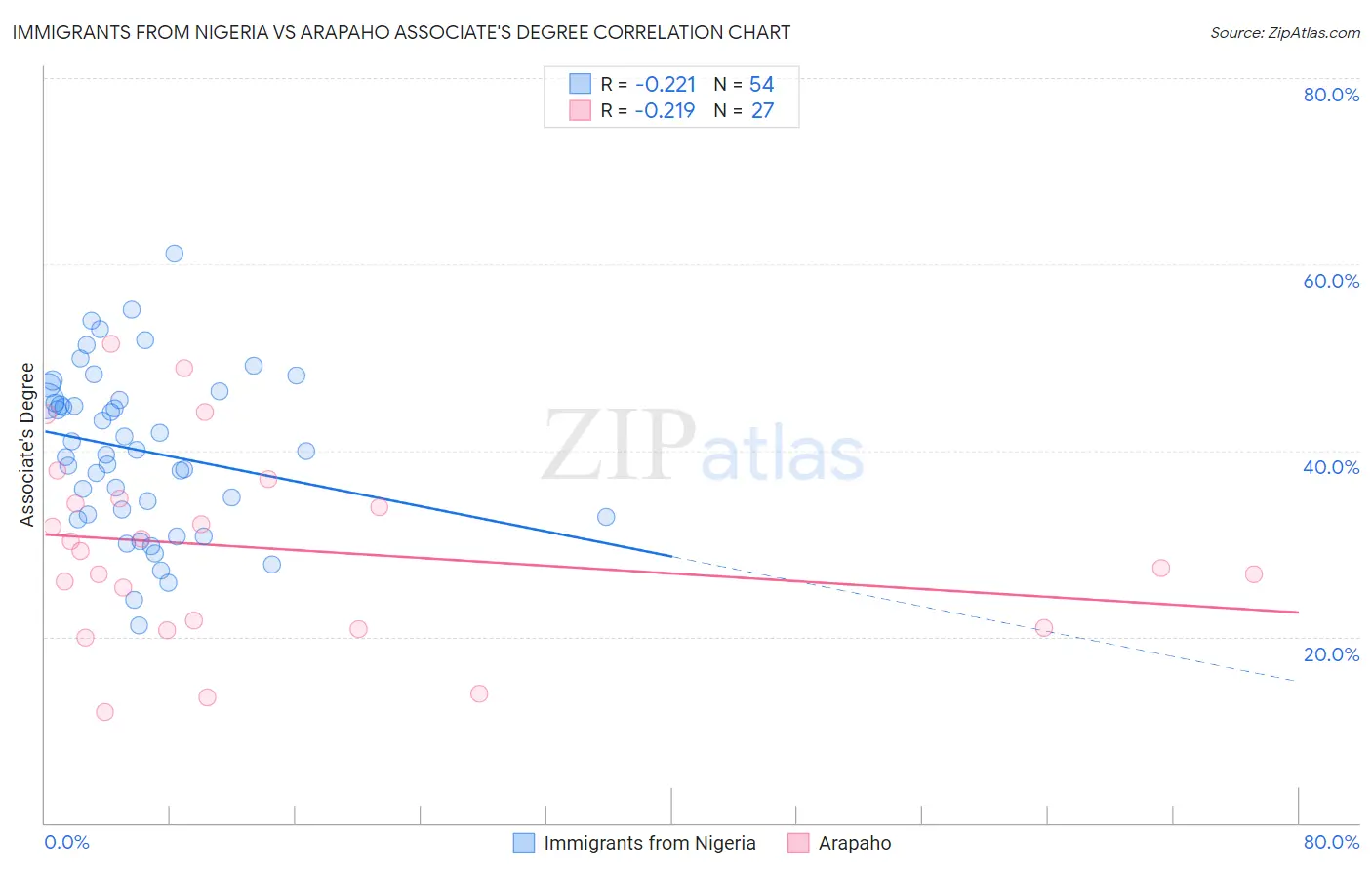 Immigrants from Nigeria vs Arapaho Associate's Degree