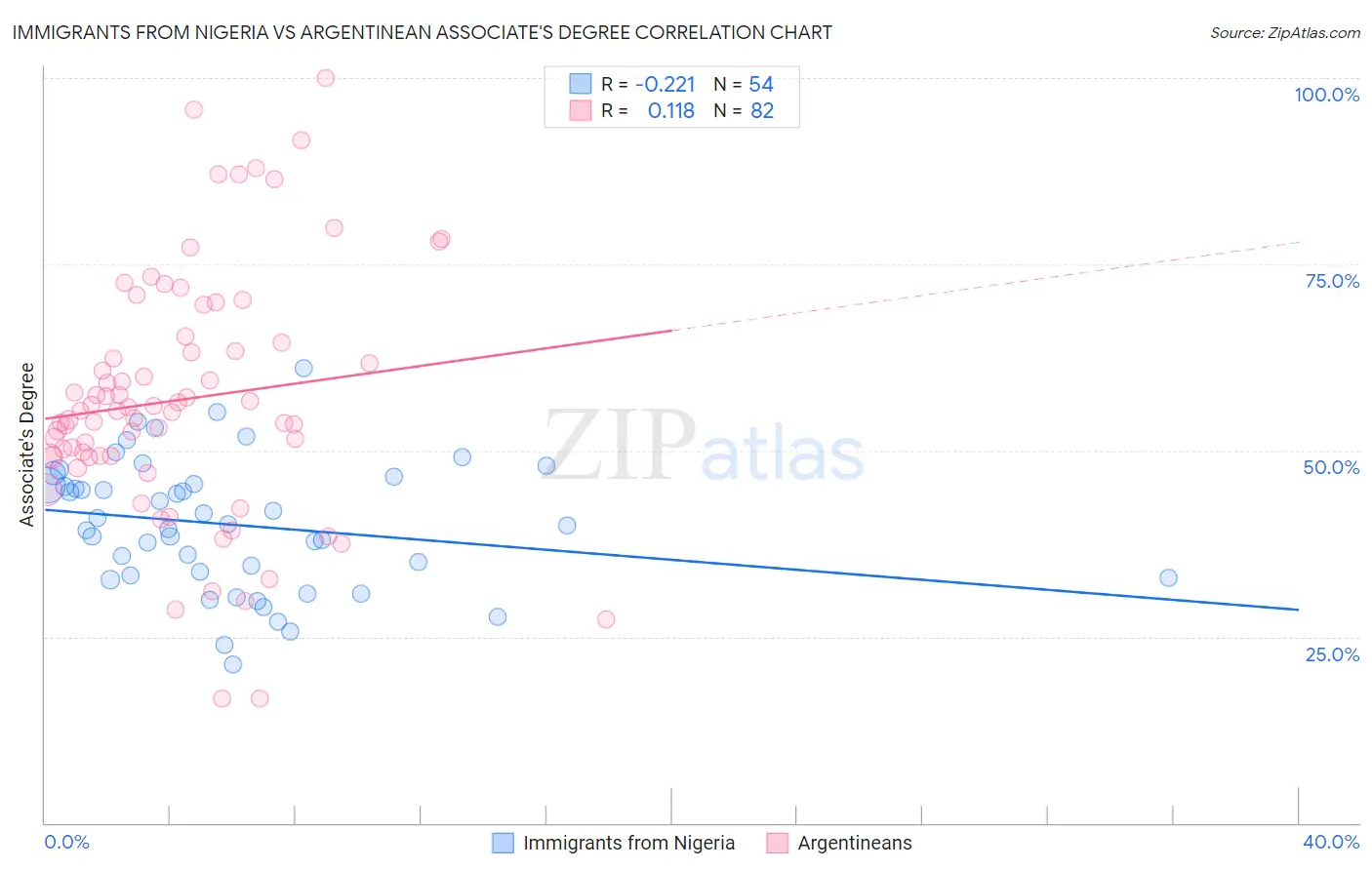 Immigrants from Nigeria vs Argentinean Associate's Degree