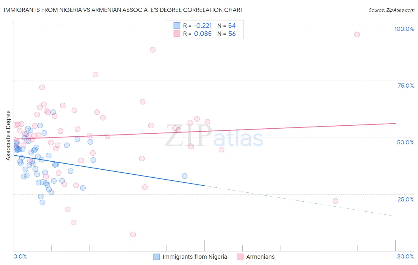 Immigrants from Nigeria vs Armenian Associate's Degree