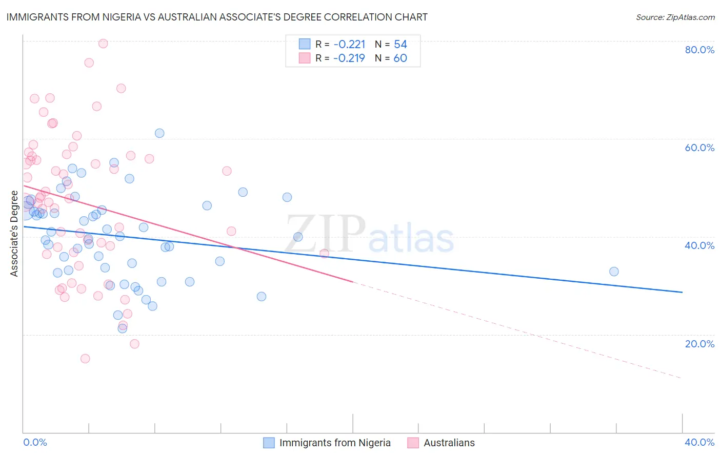 Immigrants from Nigeria vs Australian Associate's Degree