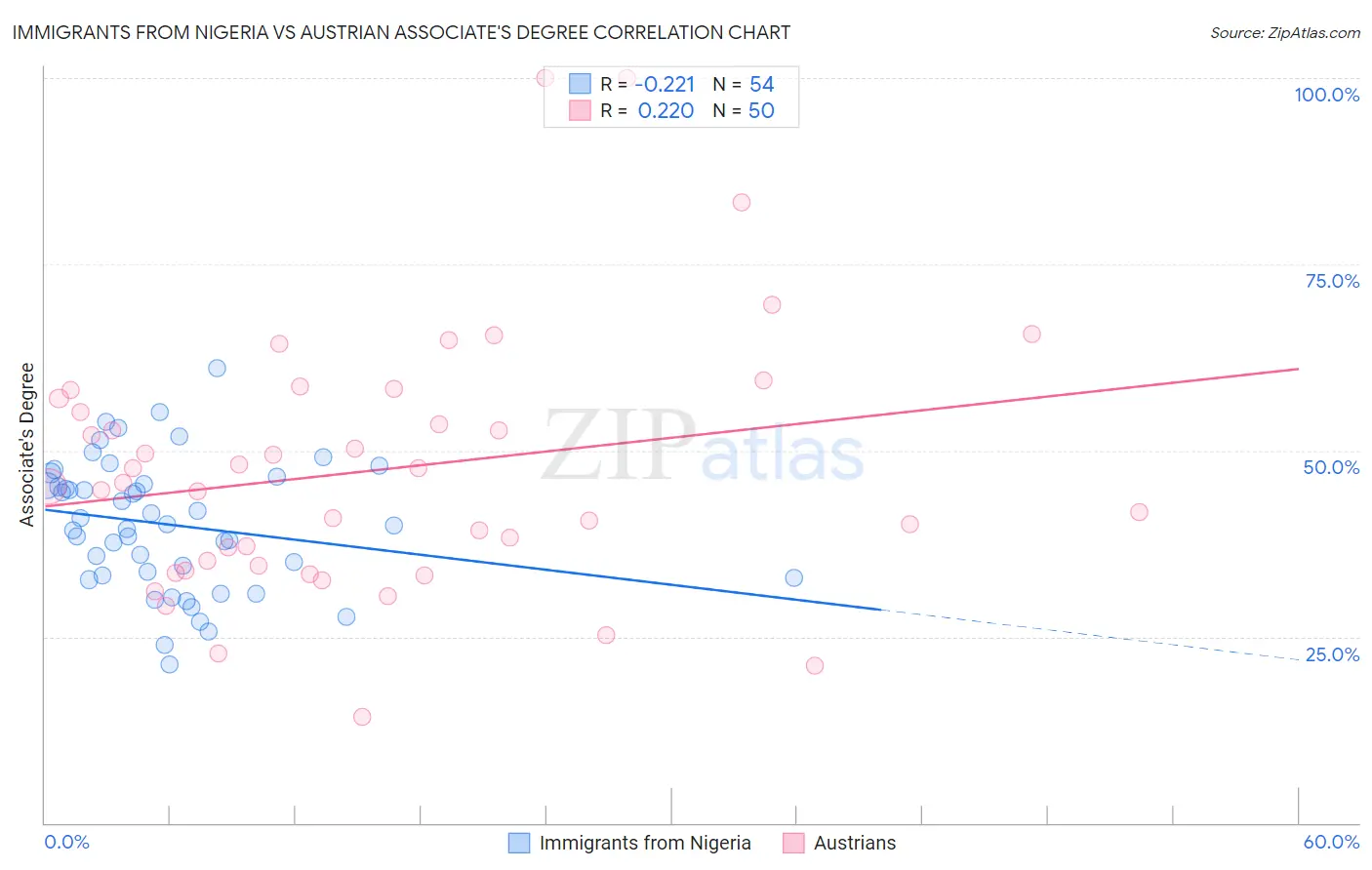 Immigrants from Nigeria vs Austrian Associate's Degree