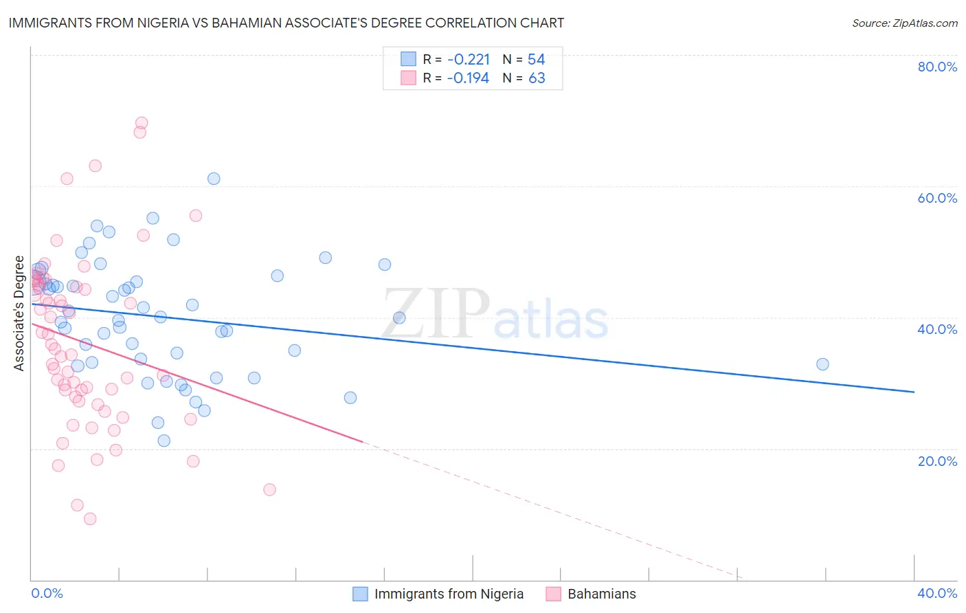 Immigrants from Nigeria vs Bahamian Associate's Degree