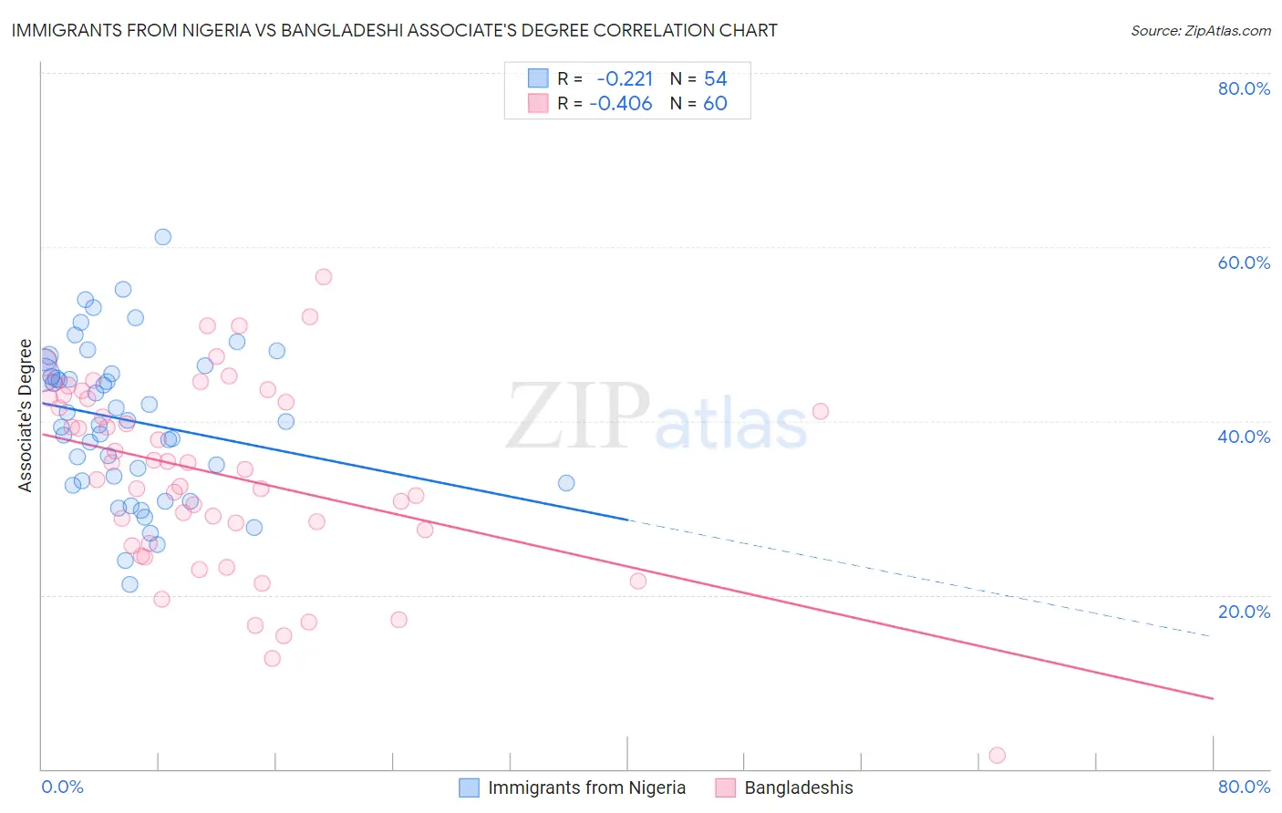 Immigrants from Nigeria vs Bangladeshi Associate's Degree