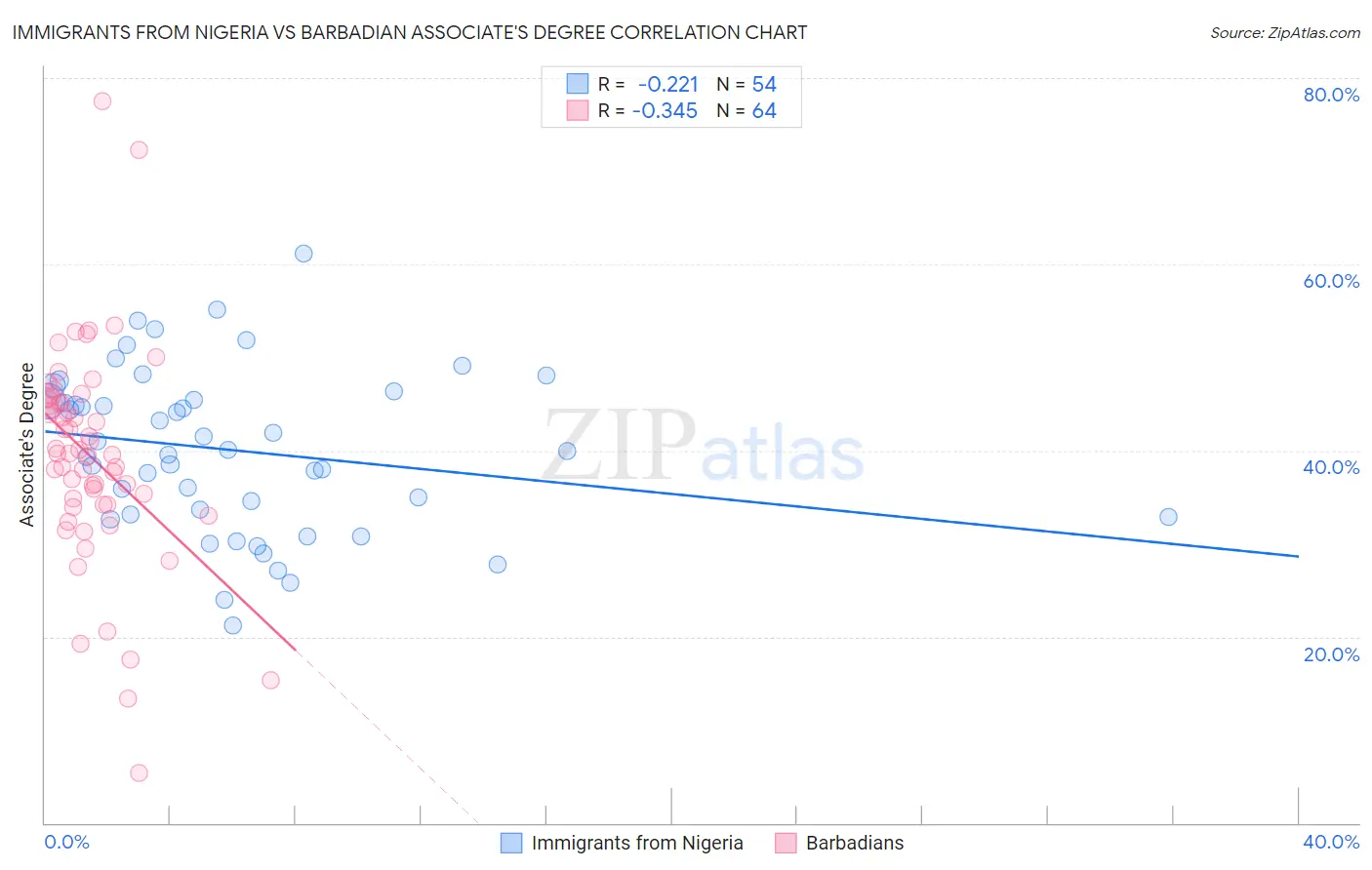 Immigrants from Nigeria vs Barbadian Associate's Degree