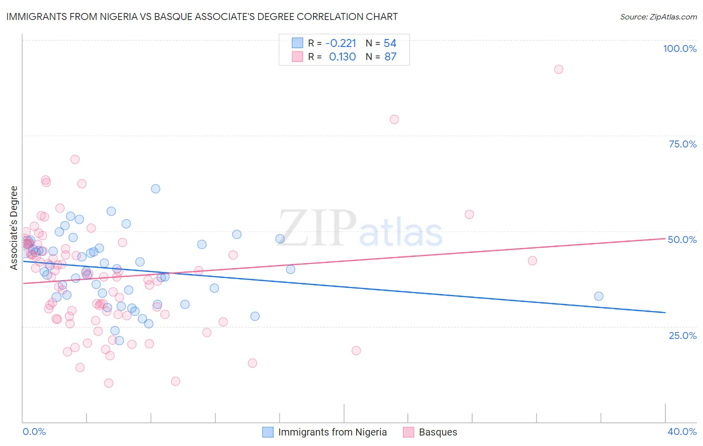 Immigrants from Nigeria vs Basque Associate's Degree
