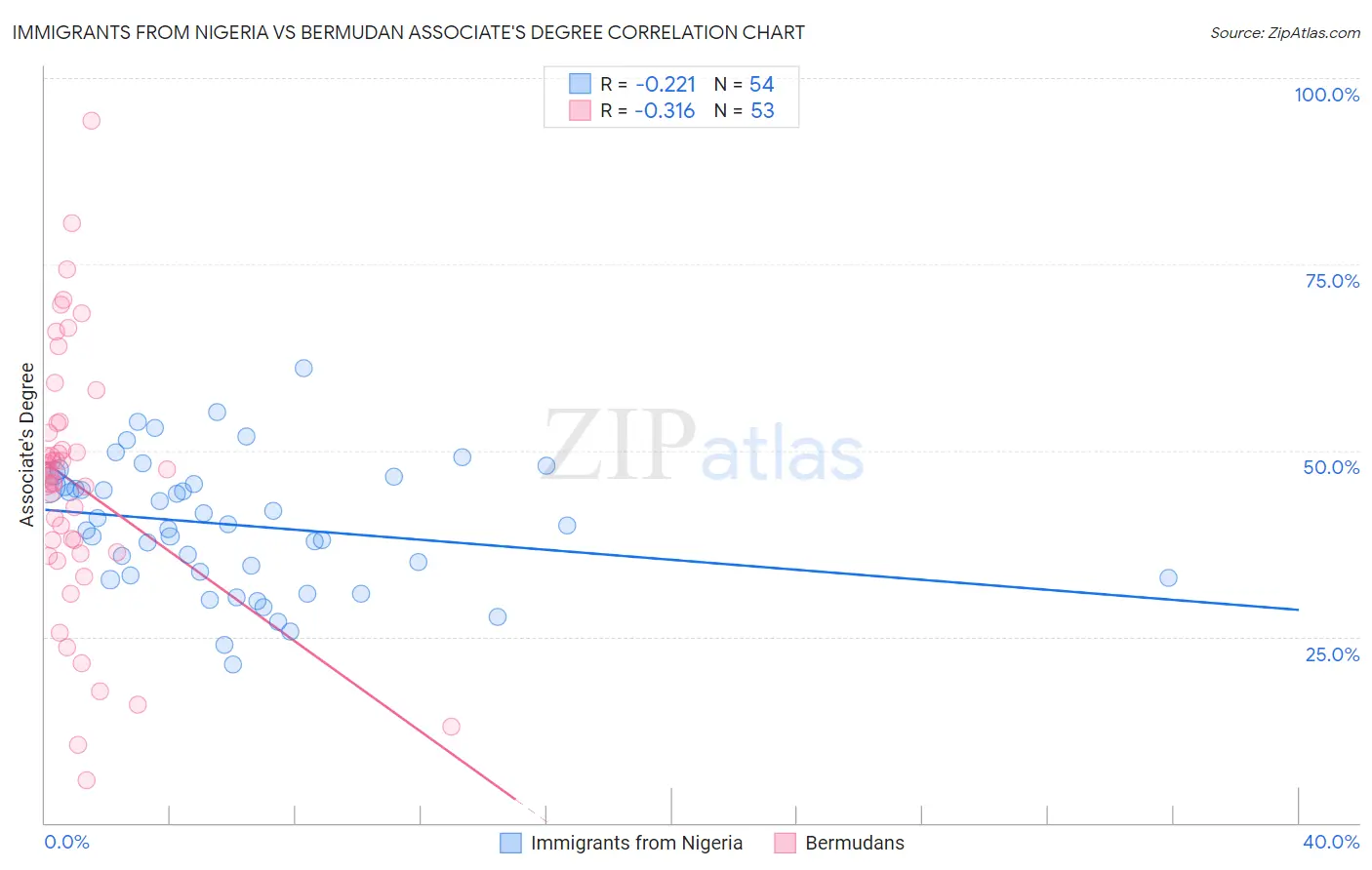 Immigrants from Nigeria vs Bermudan Associate's Degree