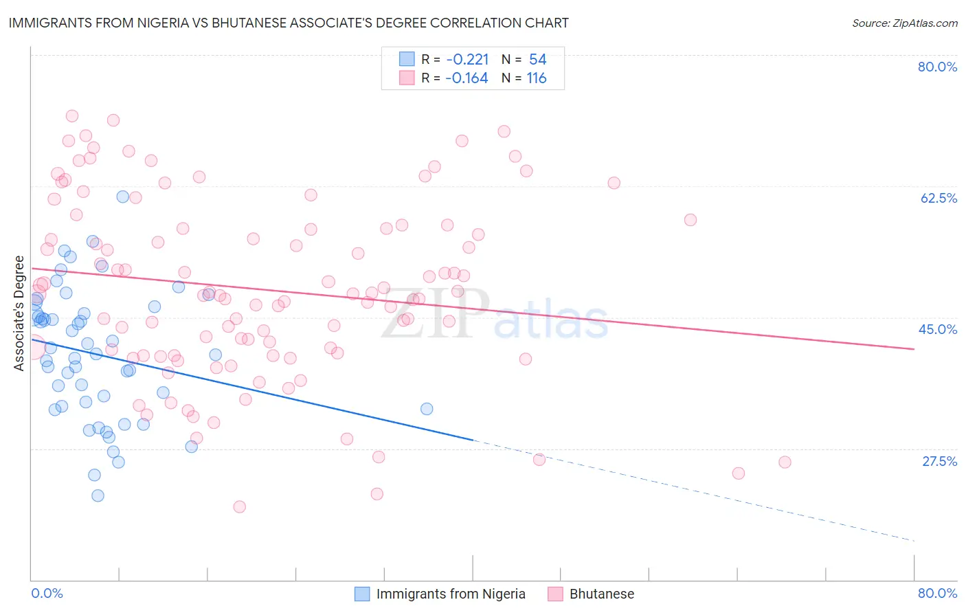 Immigrants from Nigeria vs Bhutanese Associate's Degree