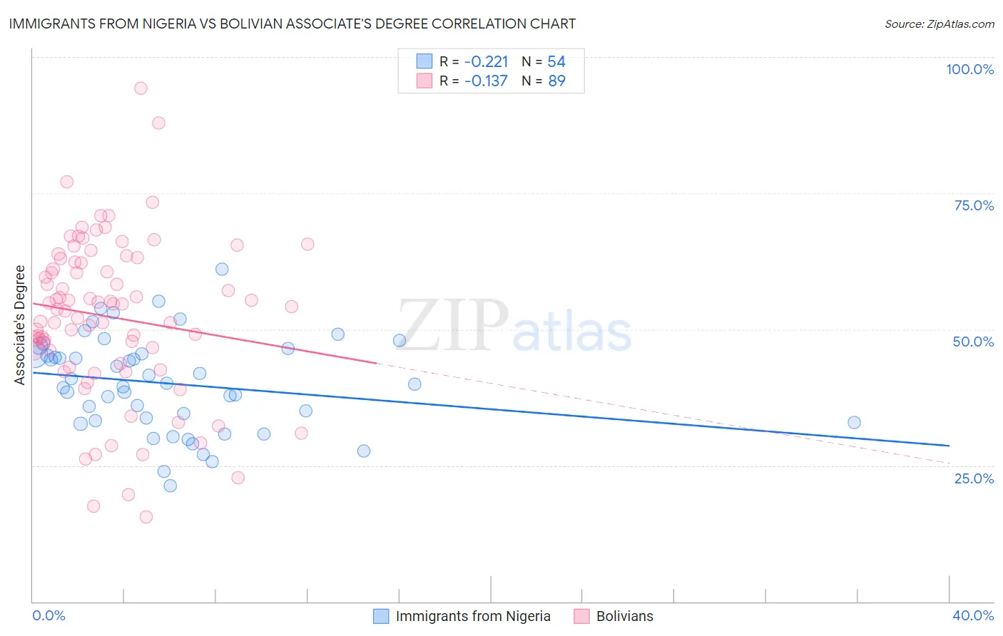 Immigrants from Nigeria vs Bolivian Associate's Degree