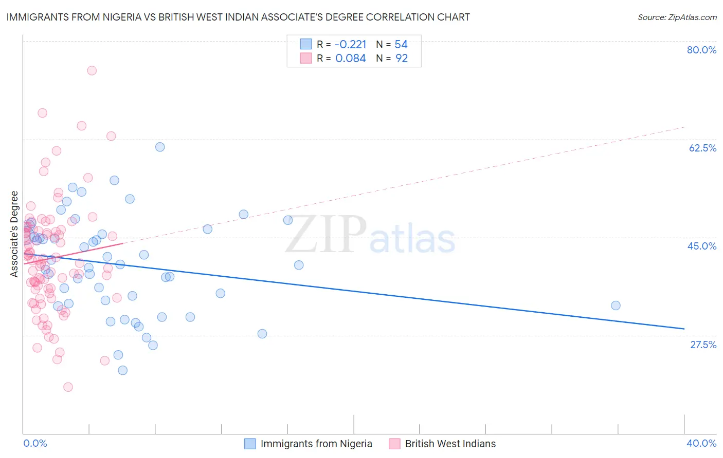 Immigrants from Nigeria vs British West Indian Associate's Degree