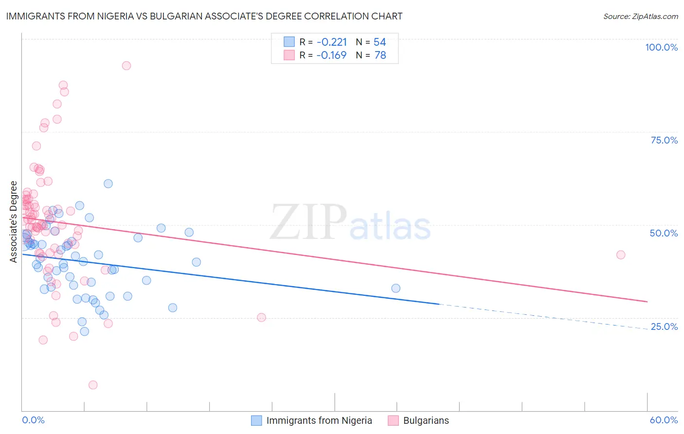 Immigrants from Nigeria vs Bulgarian Associate's Degree