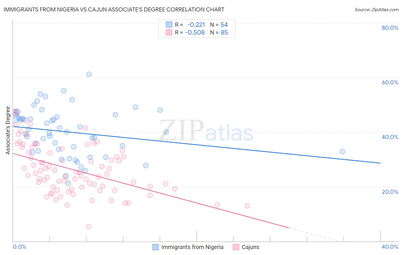 Immigrants from Nigeria vs Cajun Associate's Degree