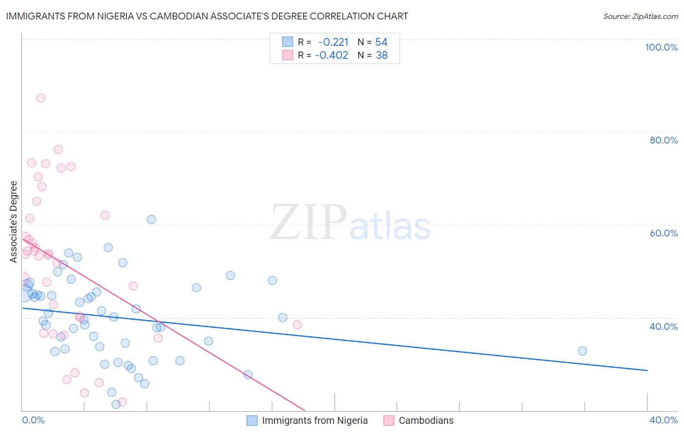 Immigrants from Nigeria vs Cambodian Associate's Degree