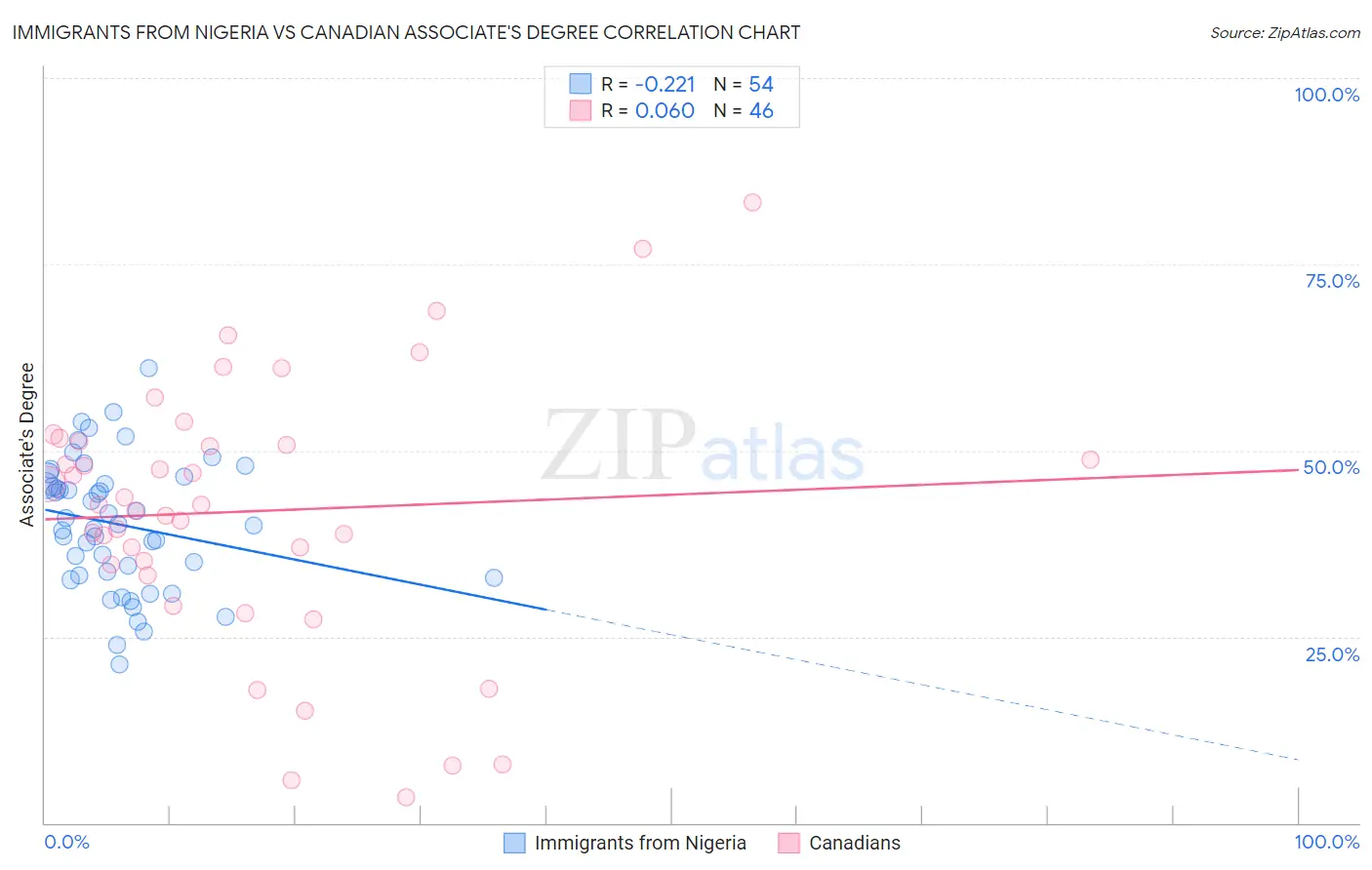 Immigrants from Nigeria vs Canadian Associate's Degree