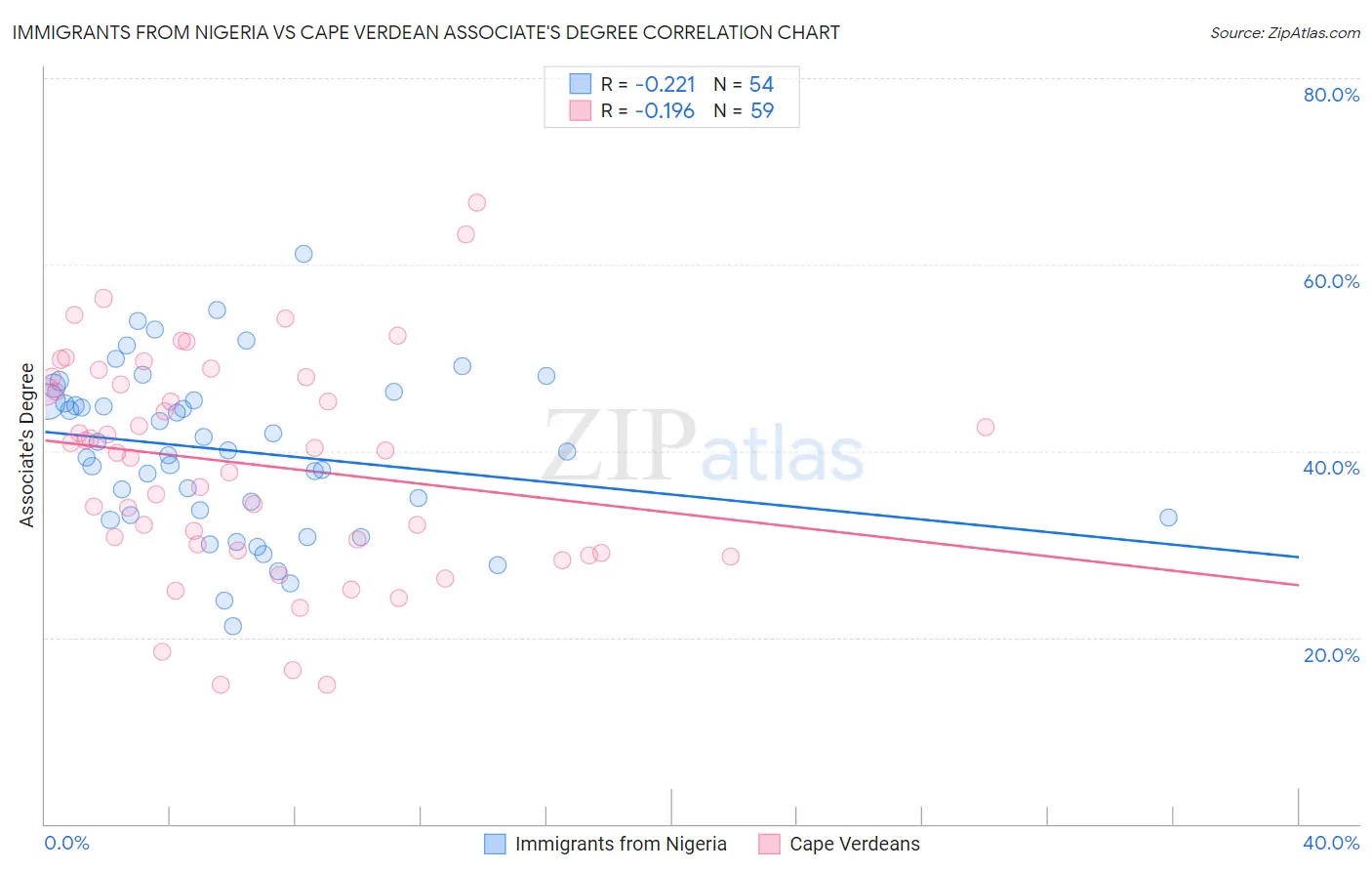 Immigrants from Nigeria vs Cape Verdean Associate's Degree