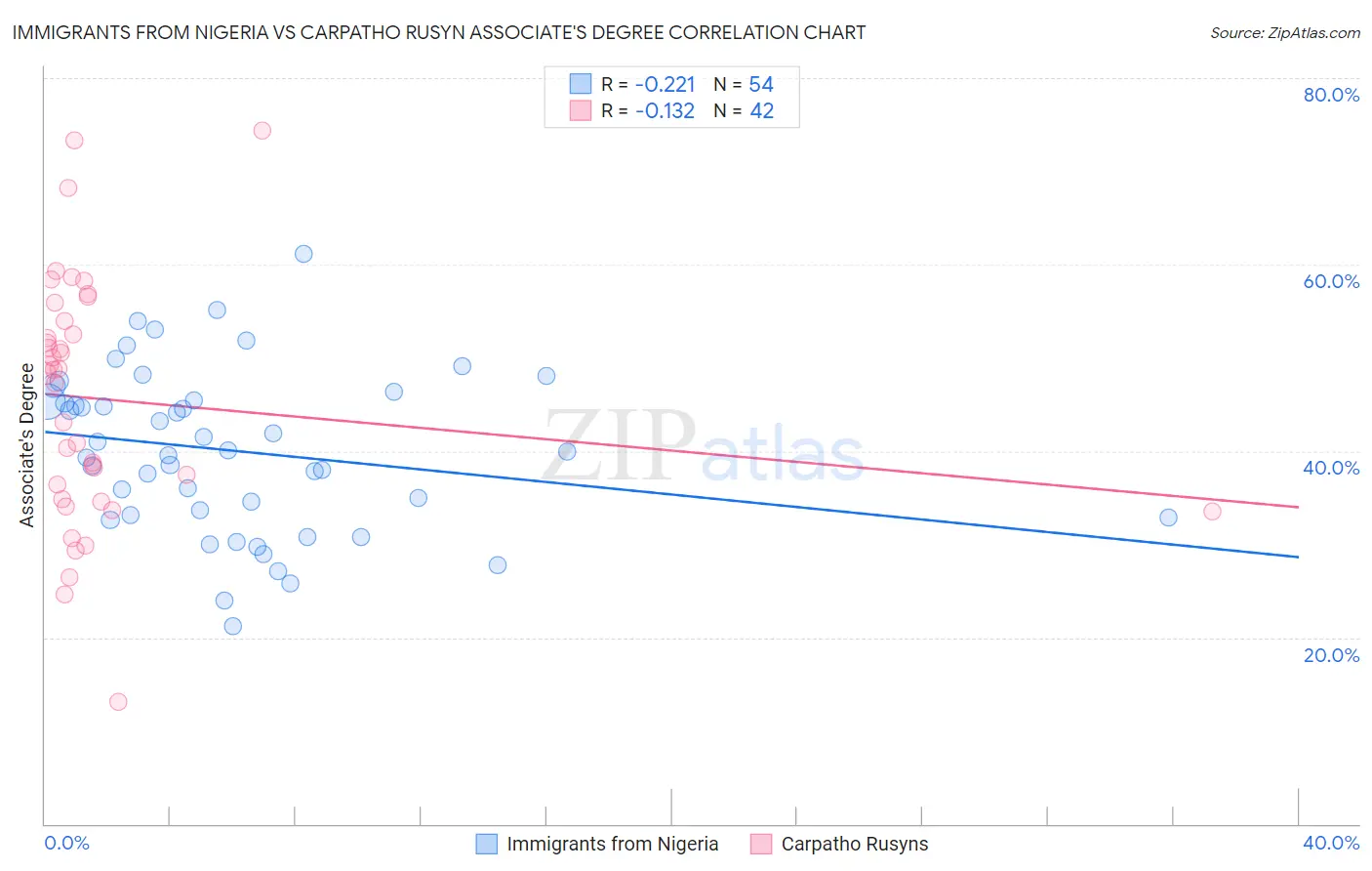 Immigrants from Nigeria vs Carpatho Rusyn Associate's Degree