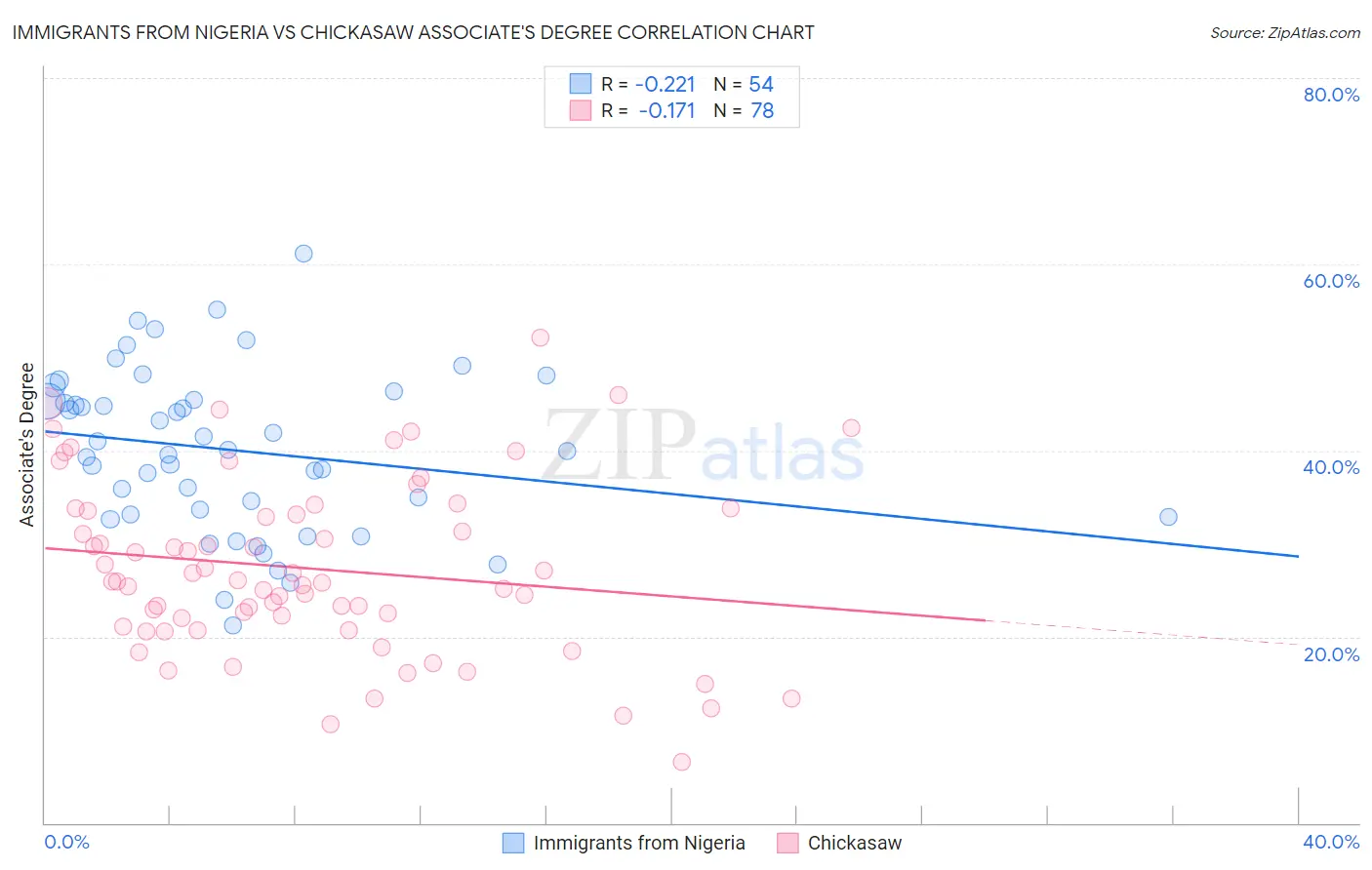 Immigrants from Nigeria vs Chickasaw Associate's Degree