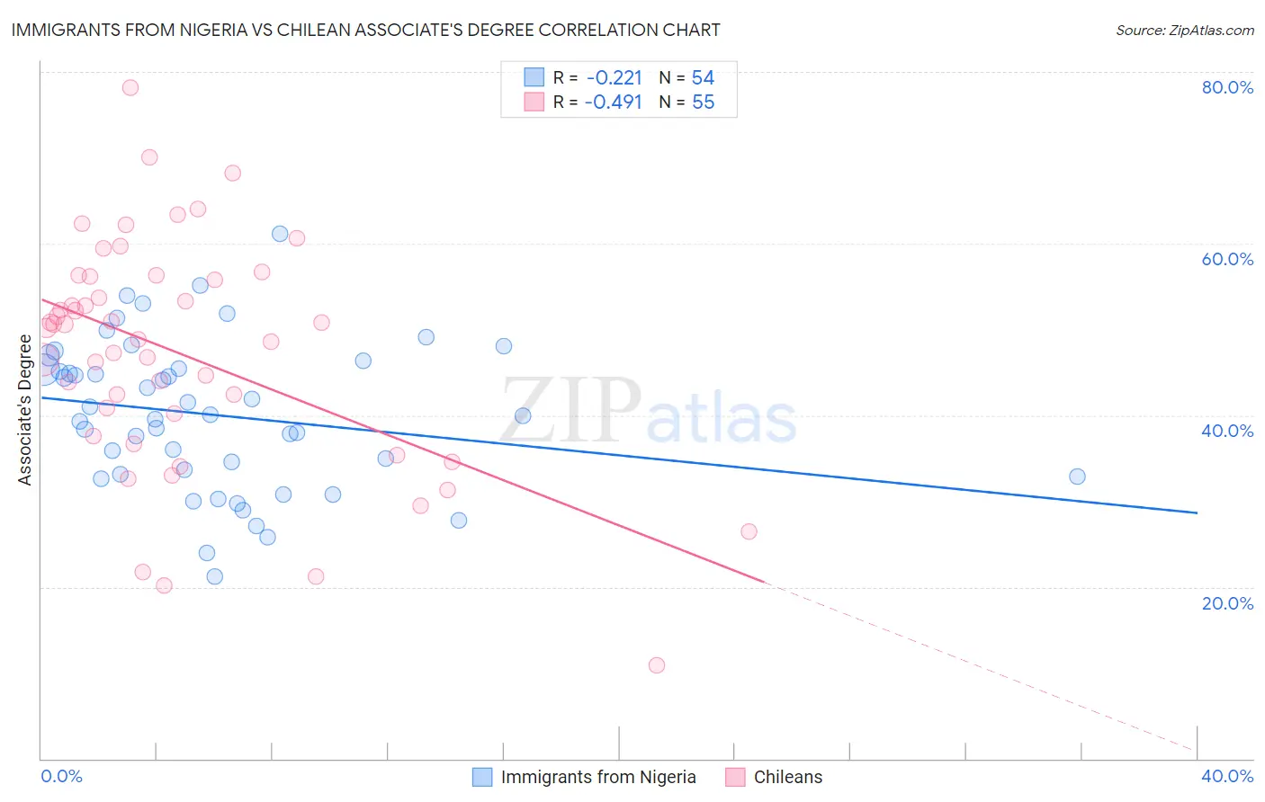 Immigrants from Nigeria vs Chilean Associate's Degree