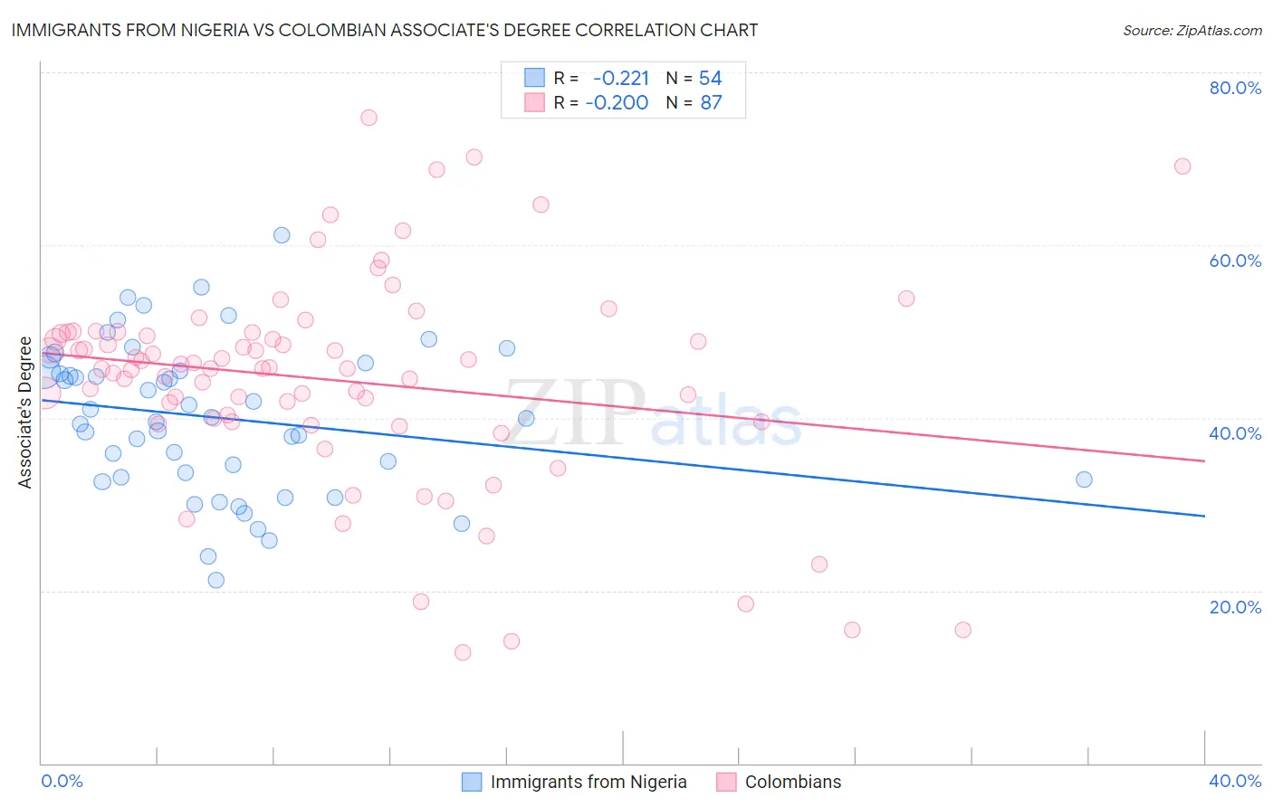 Immigrants from Nigeria vs Colombian Associate's Degree