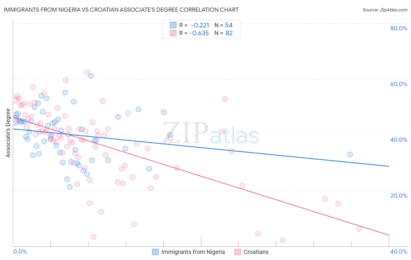 Immigrants from Nigeria vs Croatian Associate's Degree
