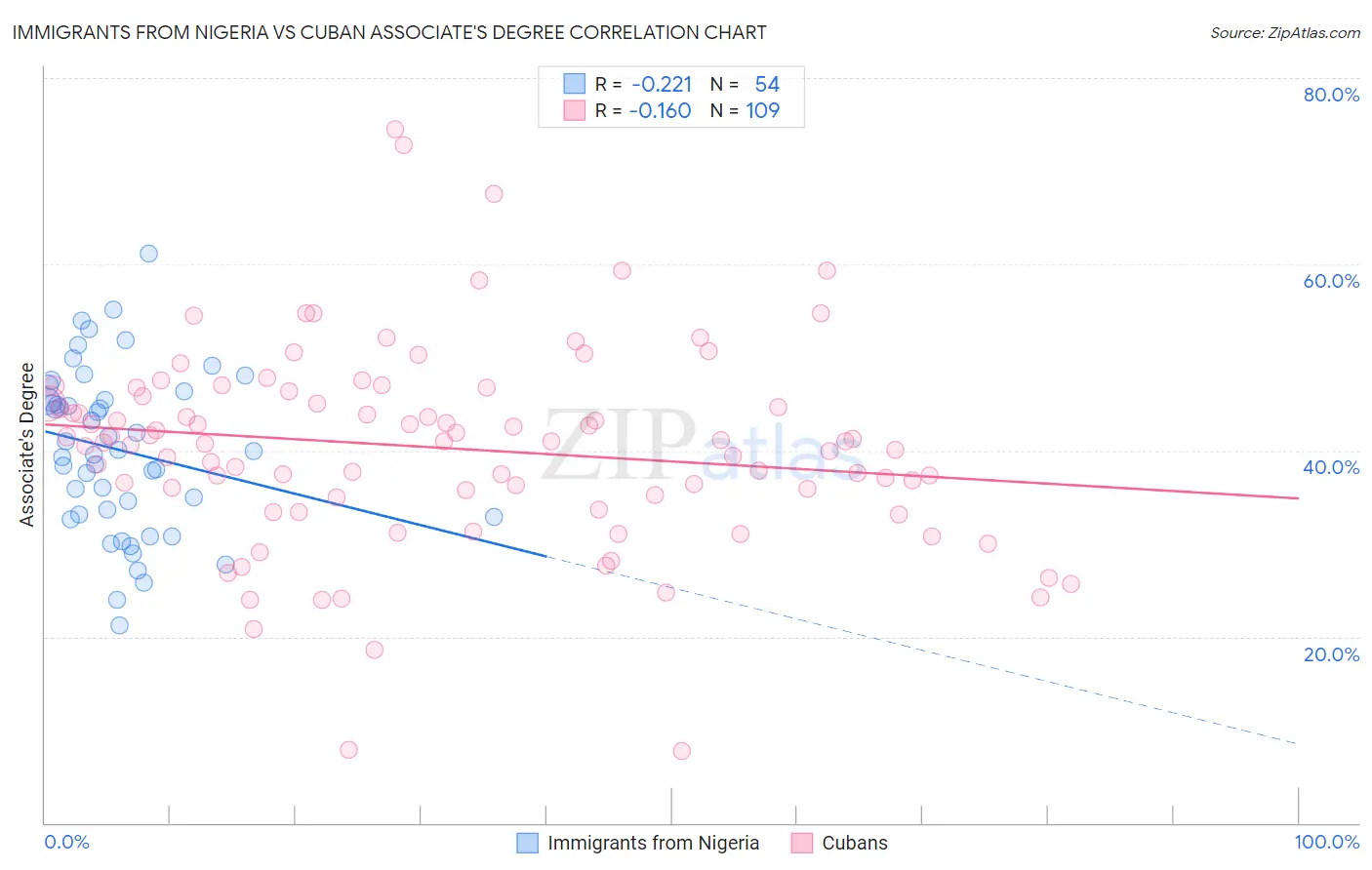 Immigrants from Nigeria vs Cuban Associate's Degree