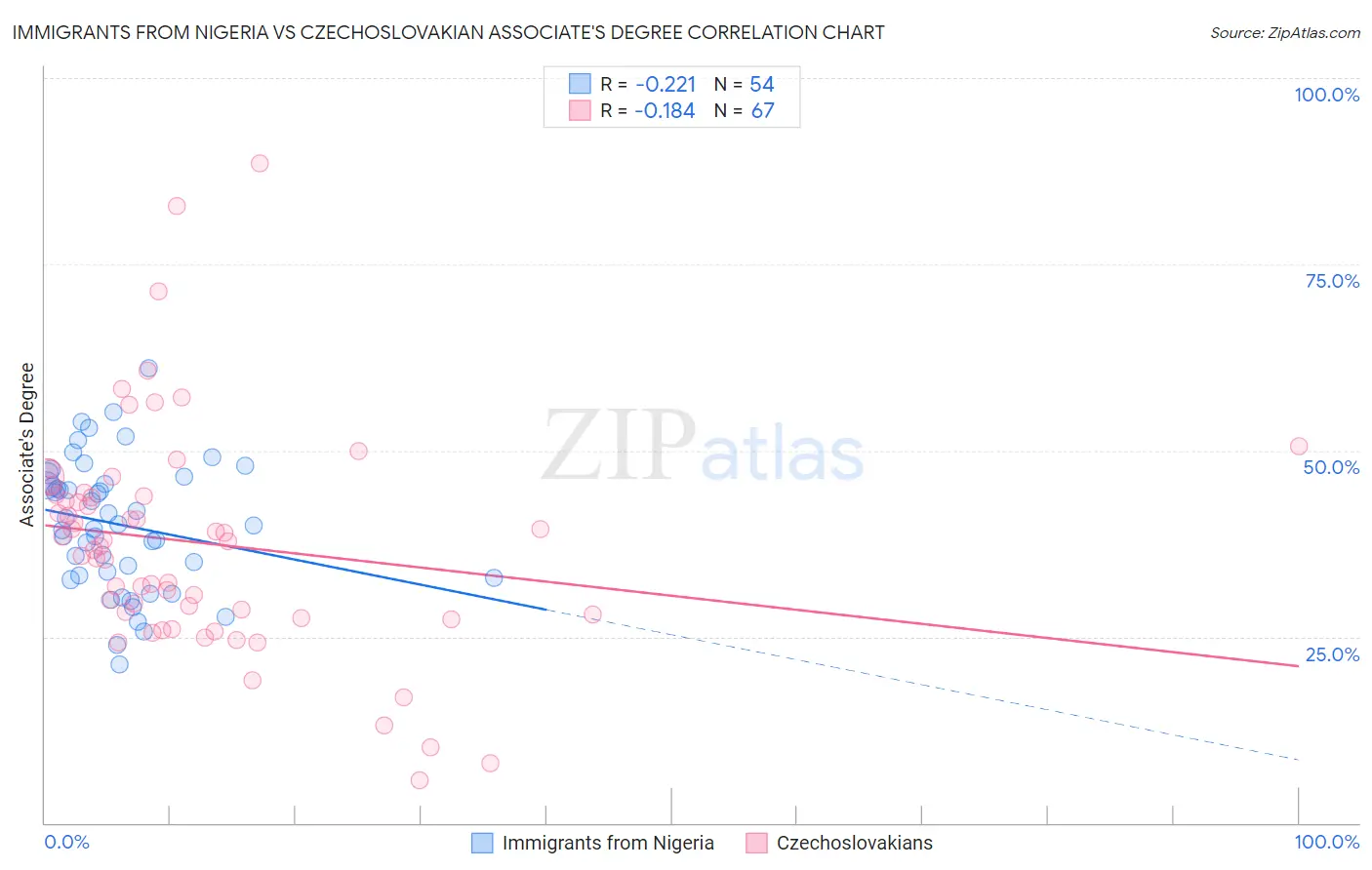 Immigrants from Nigeria vs Czechoslovakian Associate's Degree