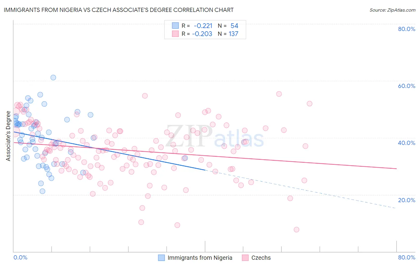 Immigrants from Nigeria vs Czech Associate's Degree