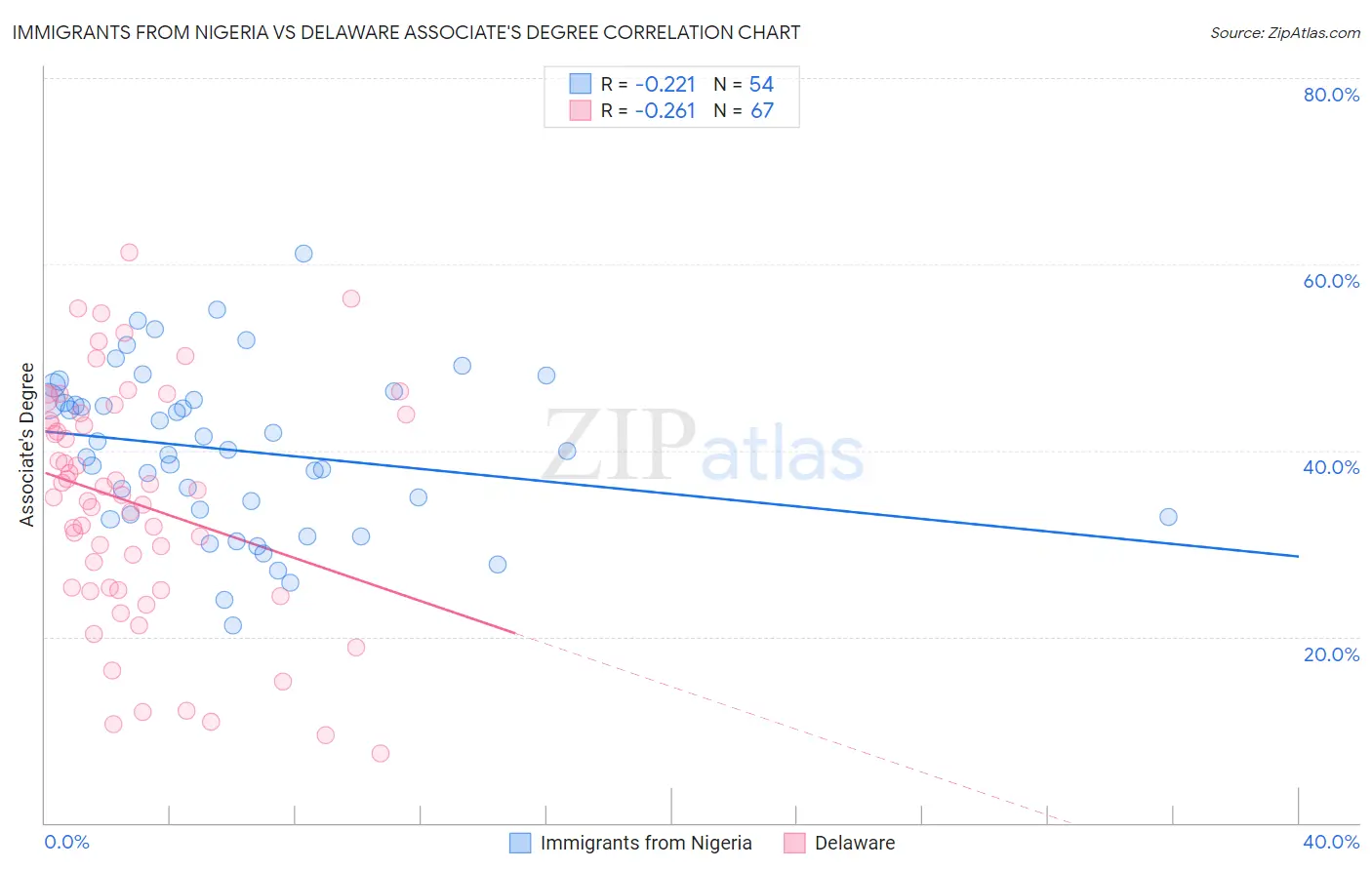 Immigrants from Nigeria vs Delaware Associate's Degree