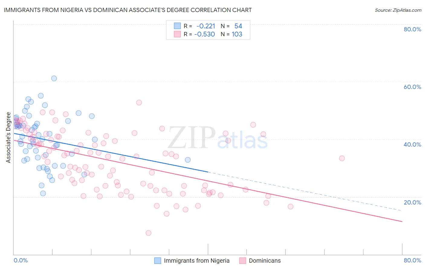Immigrants from Nigeria vs Dominican Associate's Degree