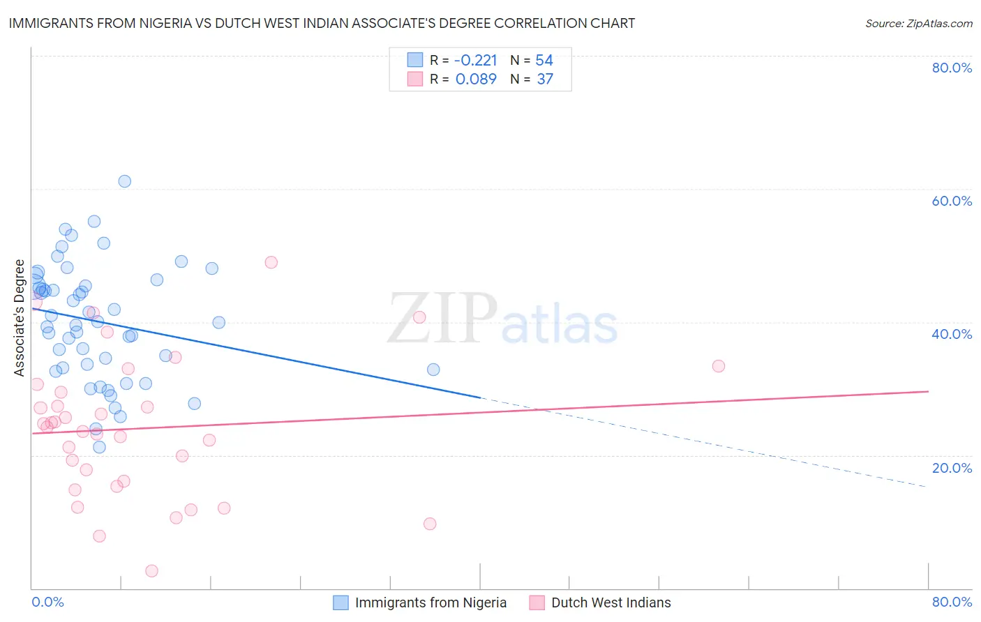 Immigrants from Nigeria vs Dutch West Indian Associate's Degree