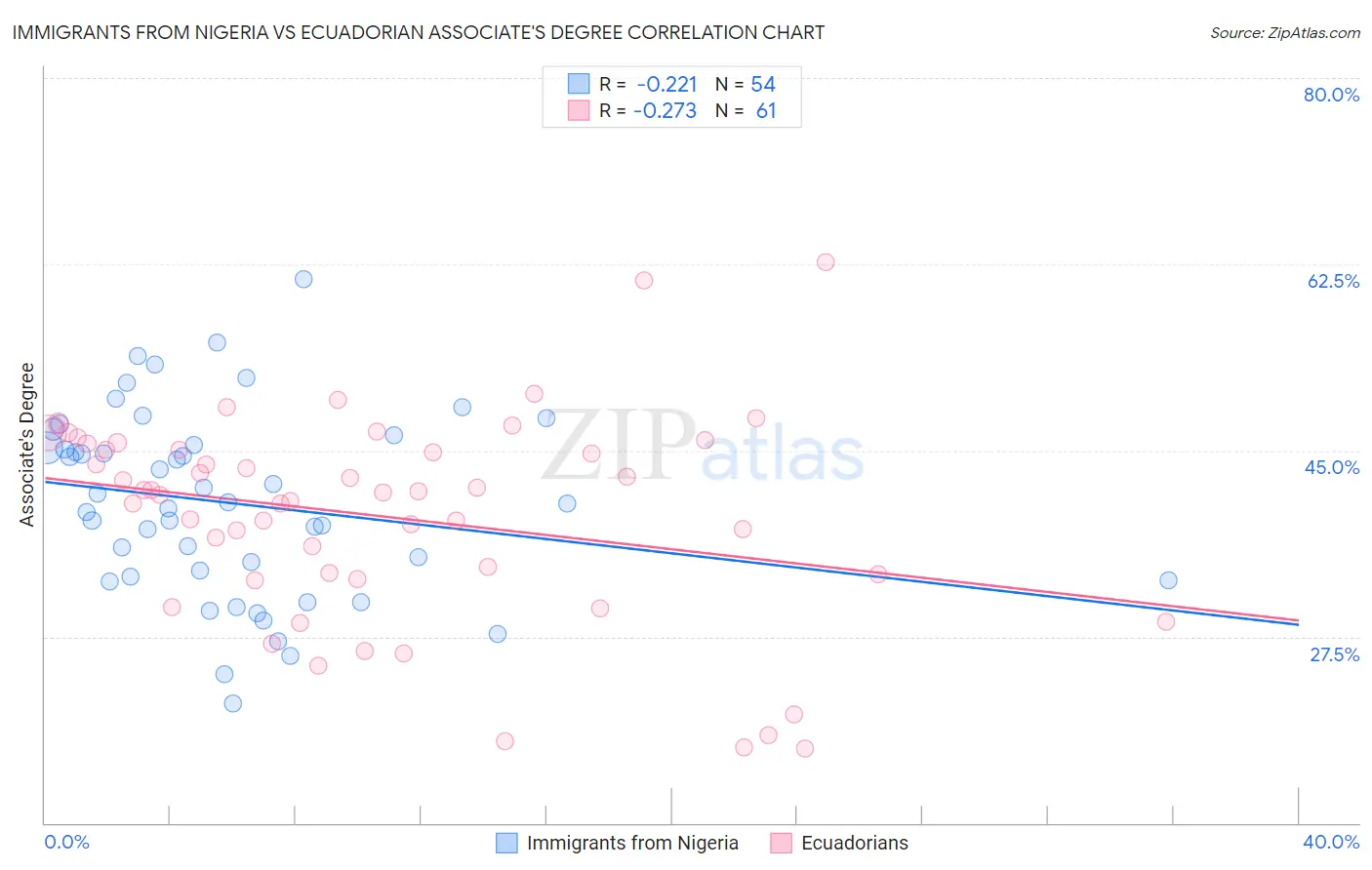 Immigrants from Nigeria vs Ecuadorian Associate's Degree