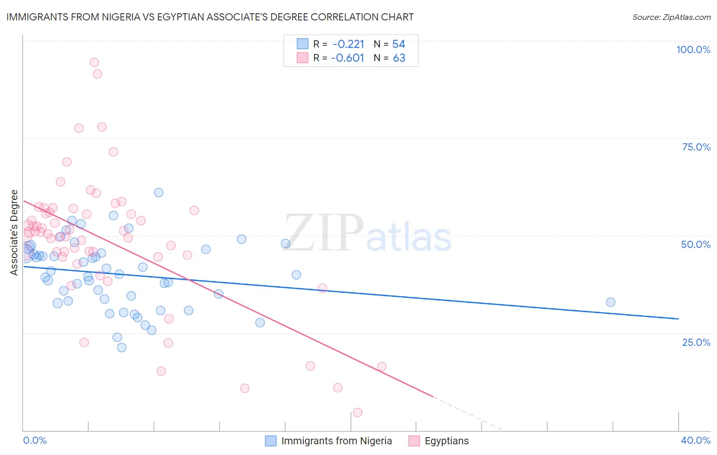 Immigrants from Nigeria vs Egyptian Associate's Degree