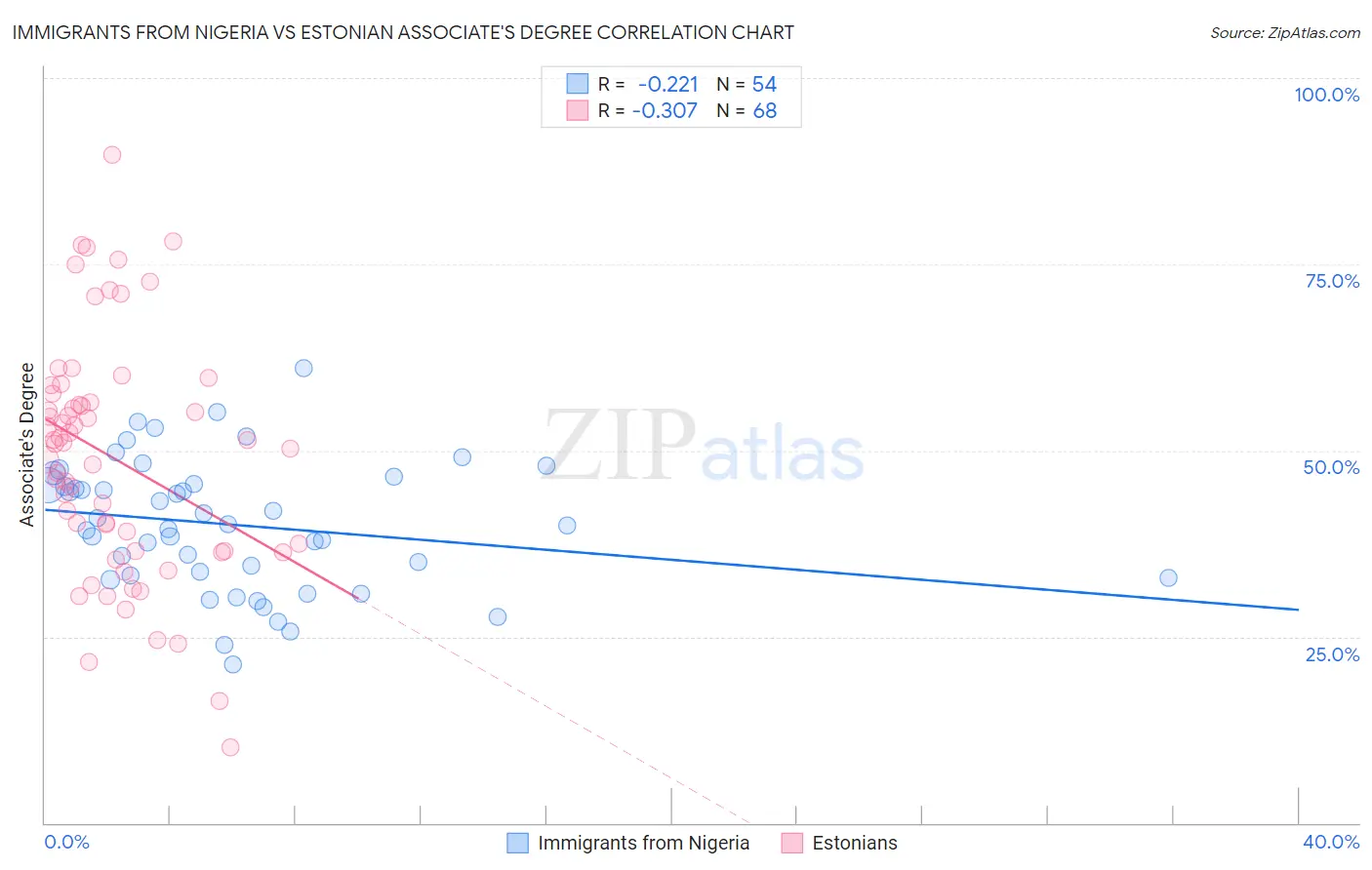 Immigrants from Nigeria vs Estonian Associate's Degree