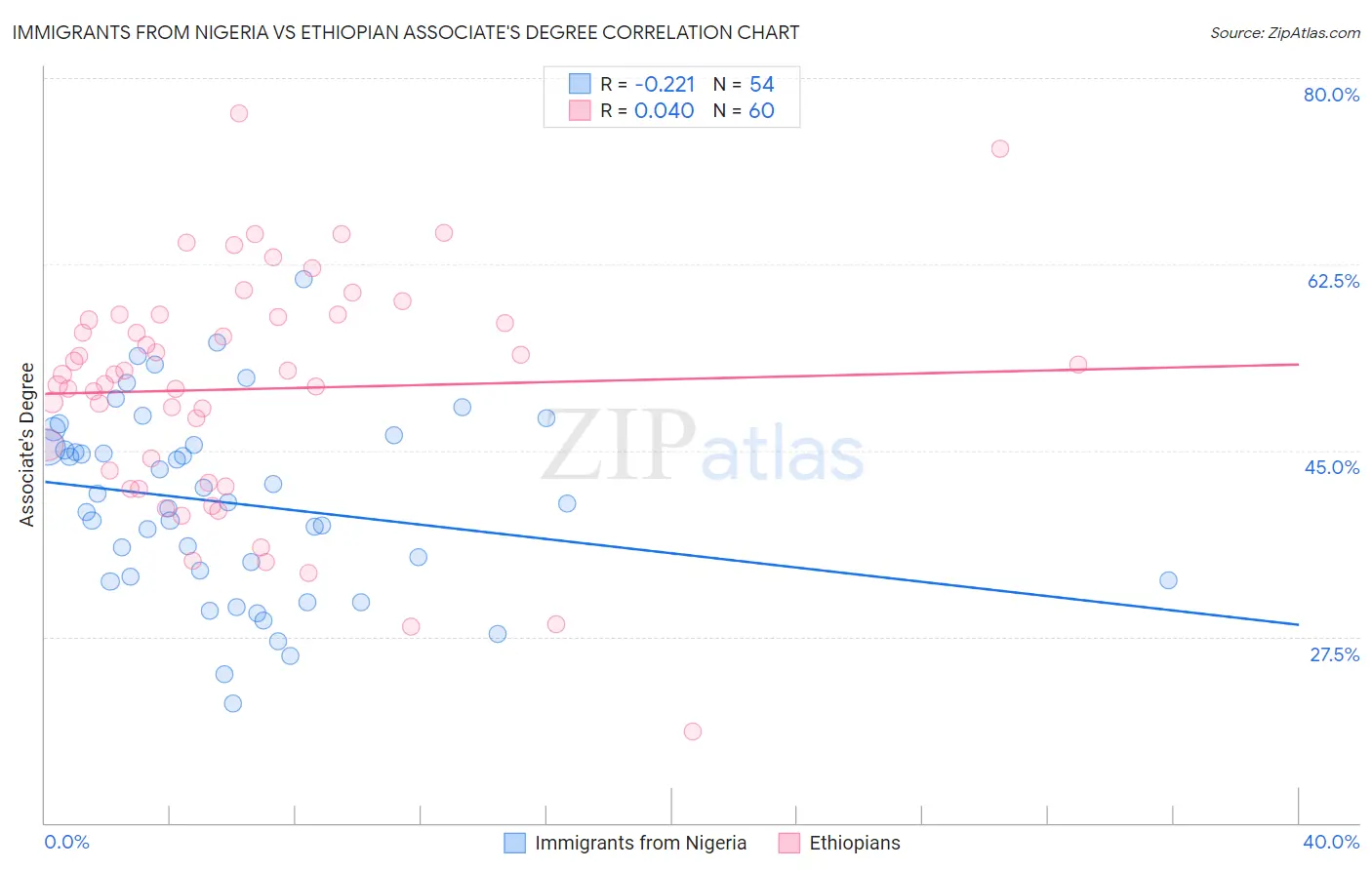 Immigrants from Nigeria vs Ethiopian Associate's Degree