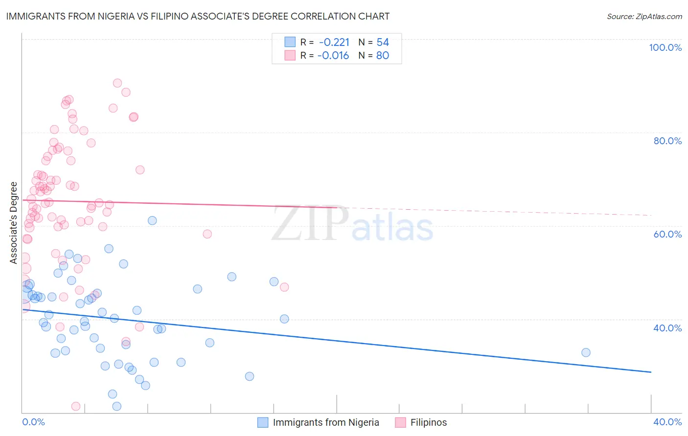 Immigrants from Nigeria vs Filipino Associate's Degree