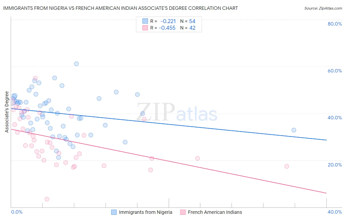 Immigrants from Nigeria vs French American Indian Associate's Degree