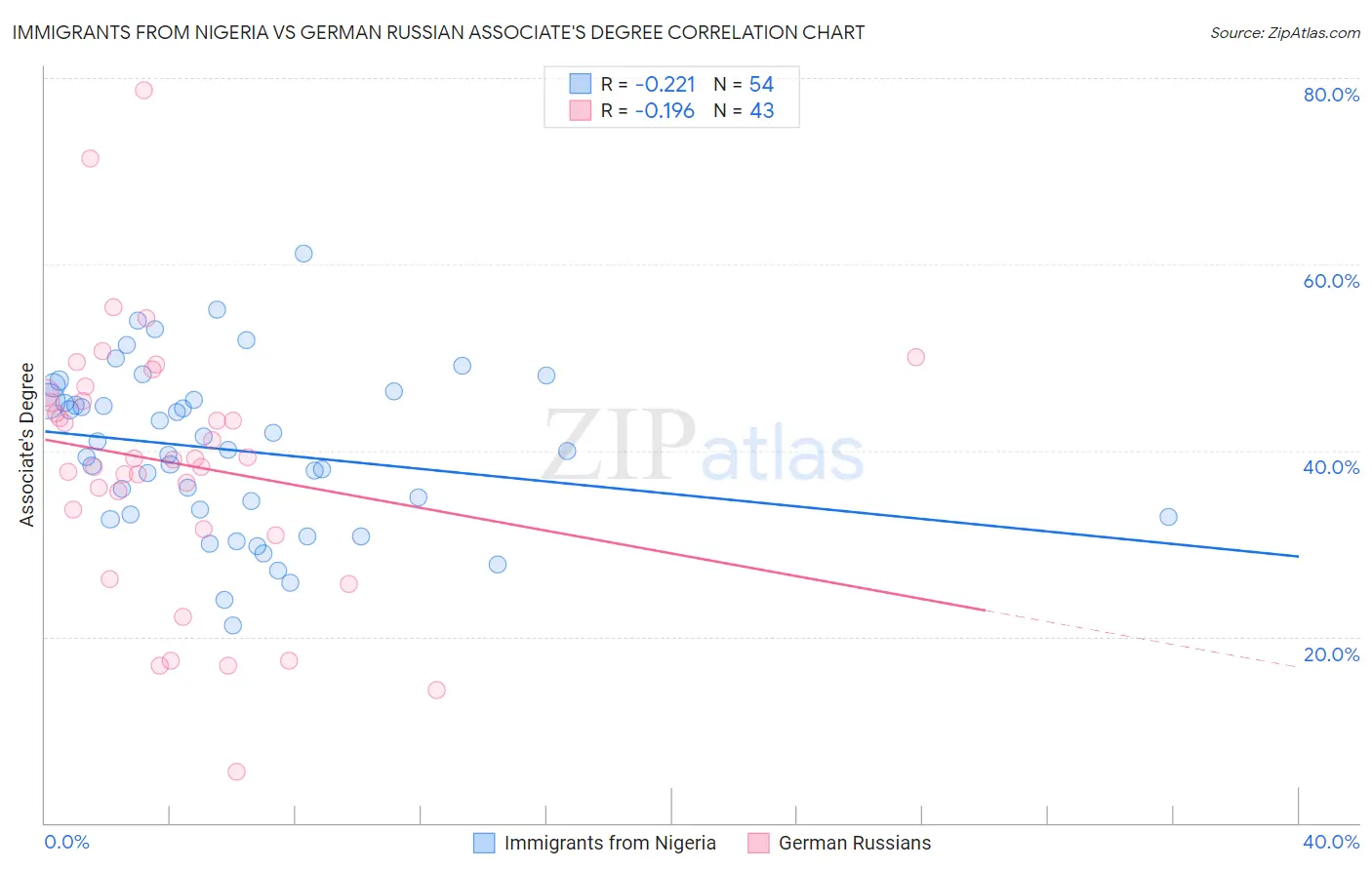 Immigrants from Nigeria vs German Russian Associate's Degree
