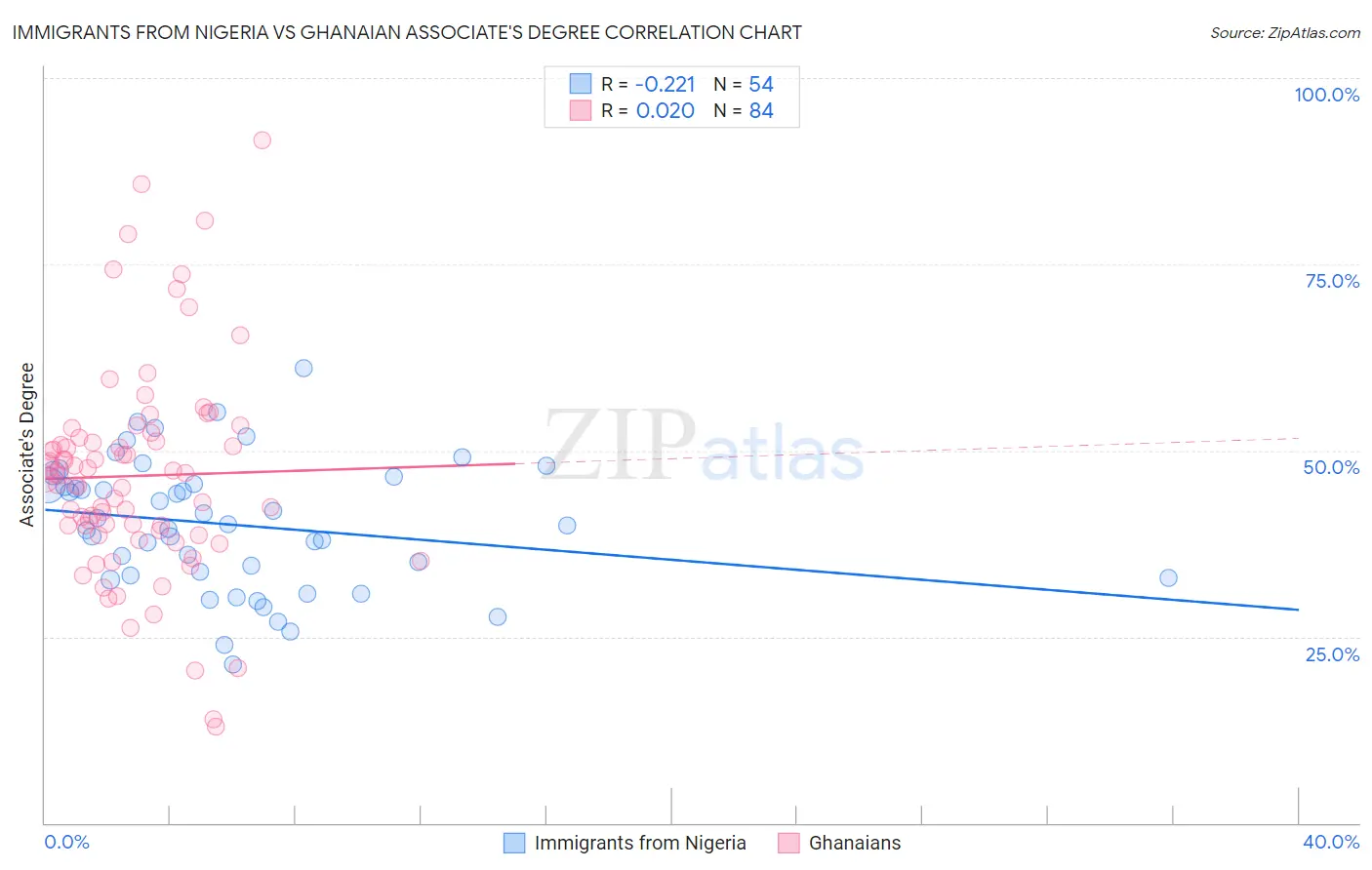 Immigrants from Nigeria vs Ghanaian Associate's Degree