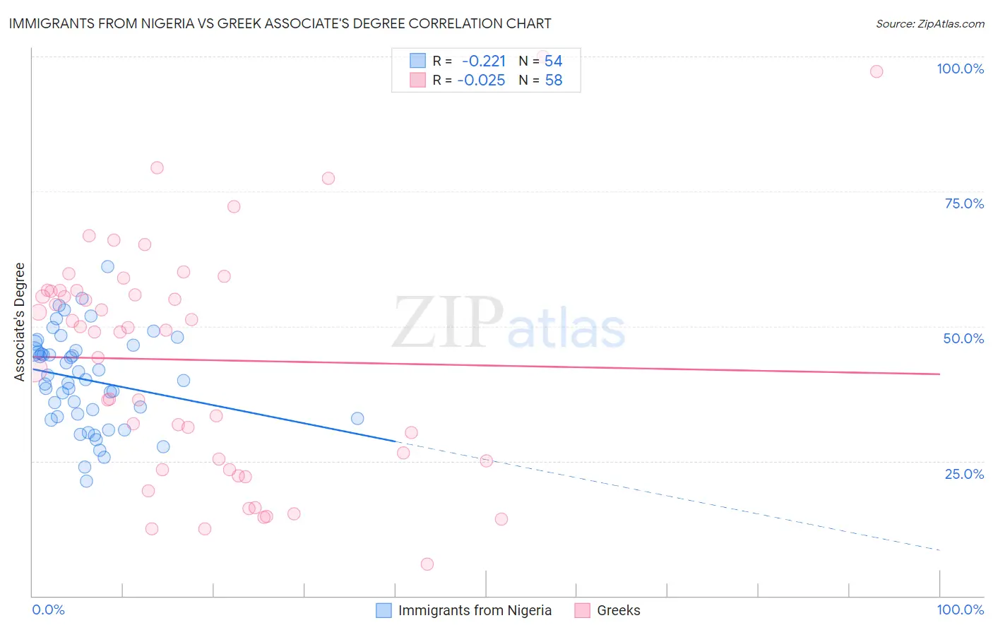 Immigrants from Nigeria vs Greek Associate's Degree
