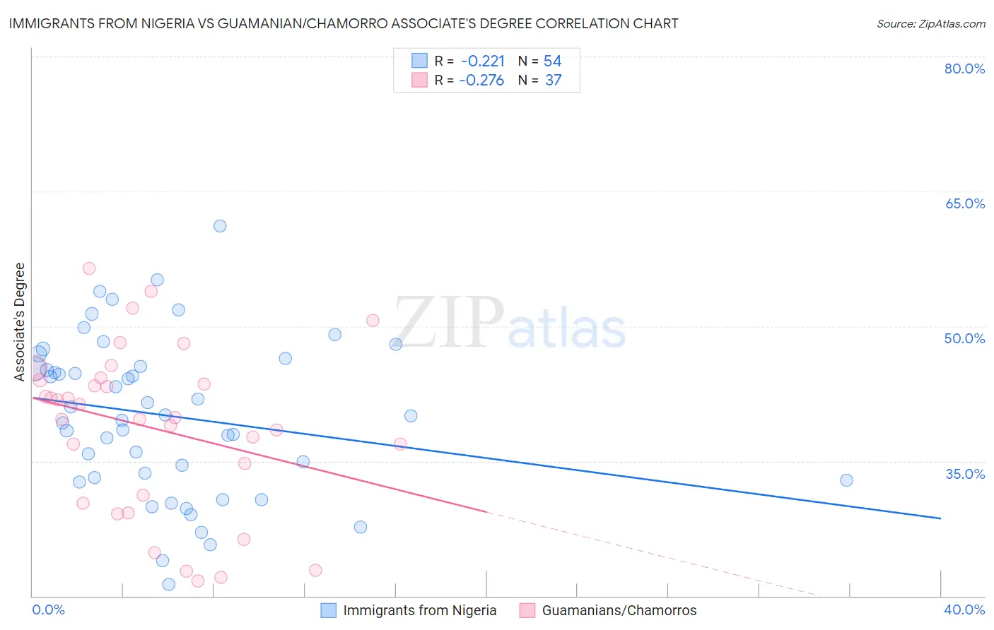 Immigrants from Nigeria vs Guamanian/Chamorro Associate's Degree