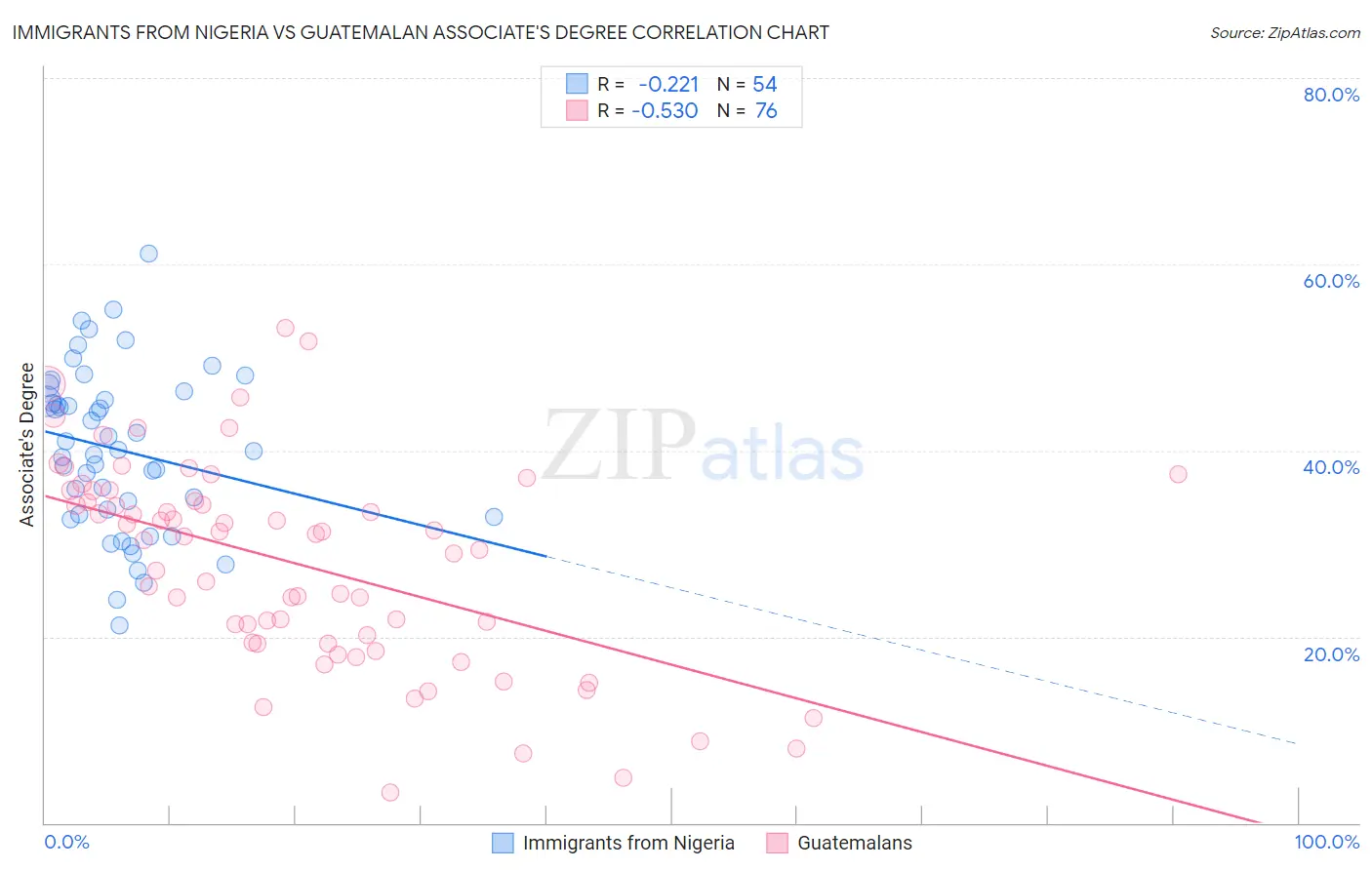 Immigrants from Nigeria vs Guatemalan Associate's Degree