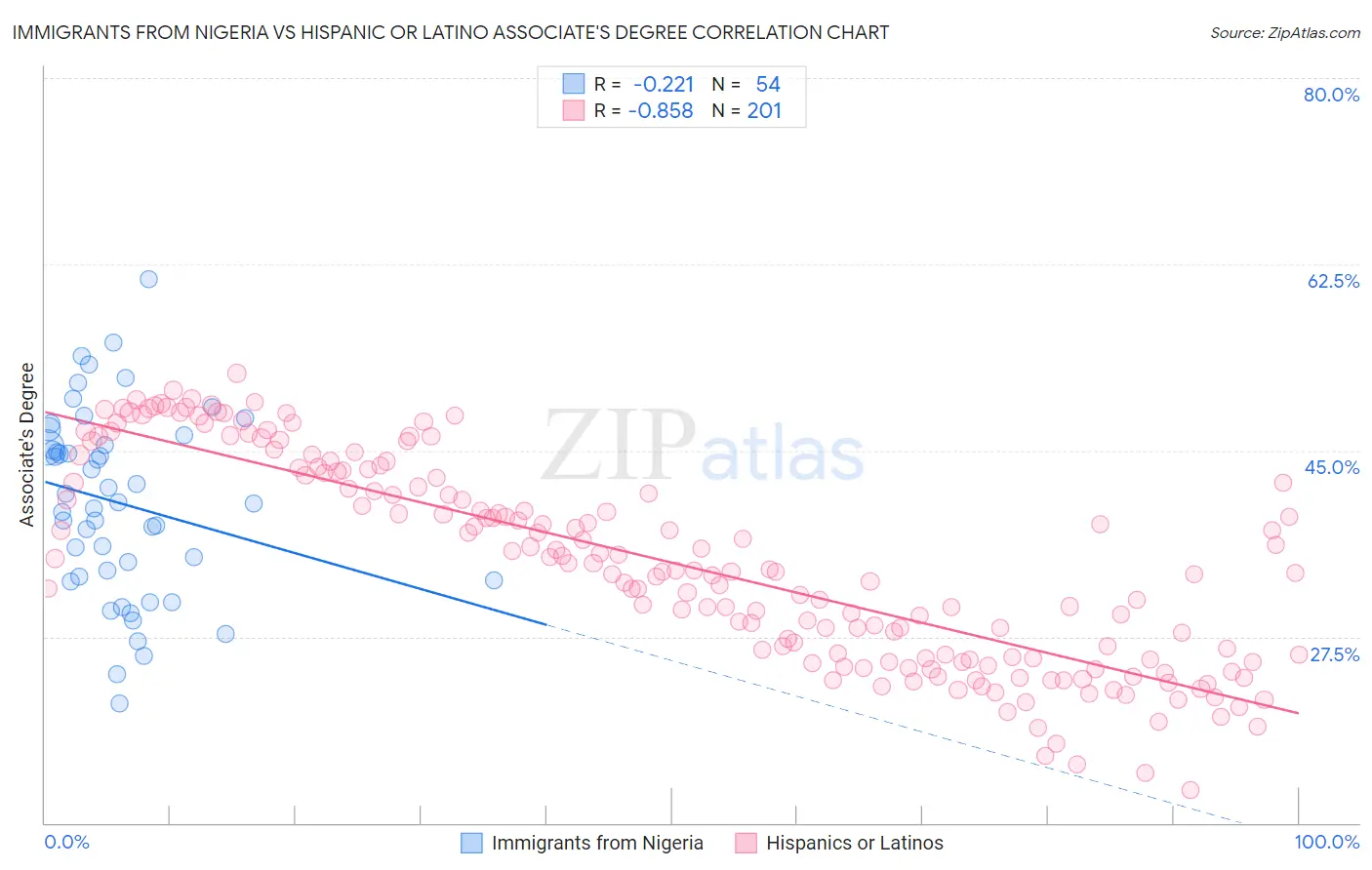 Immigrants from Nigeria vs Hispanic or Latino Associate's Degree