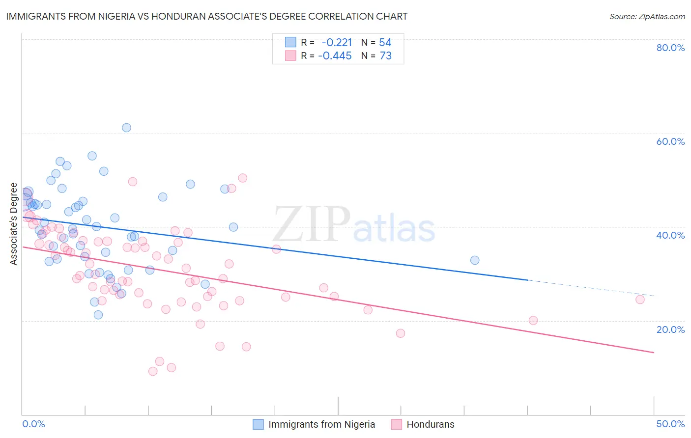 Immigrants from Nigeria vs Honduran Associate's Degree